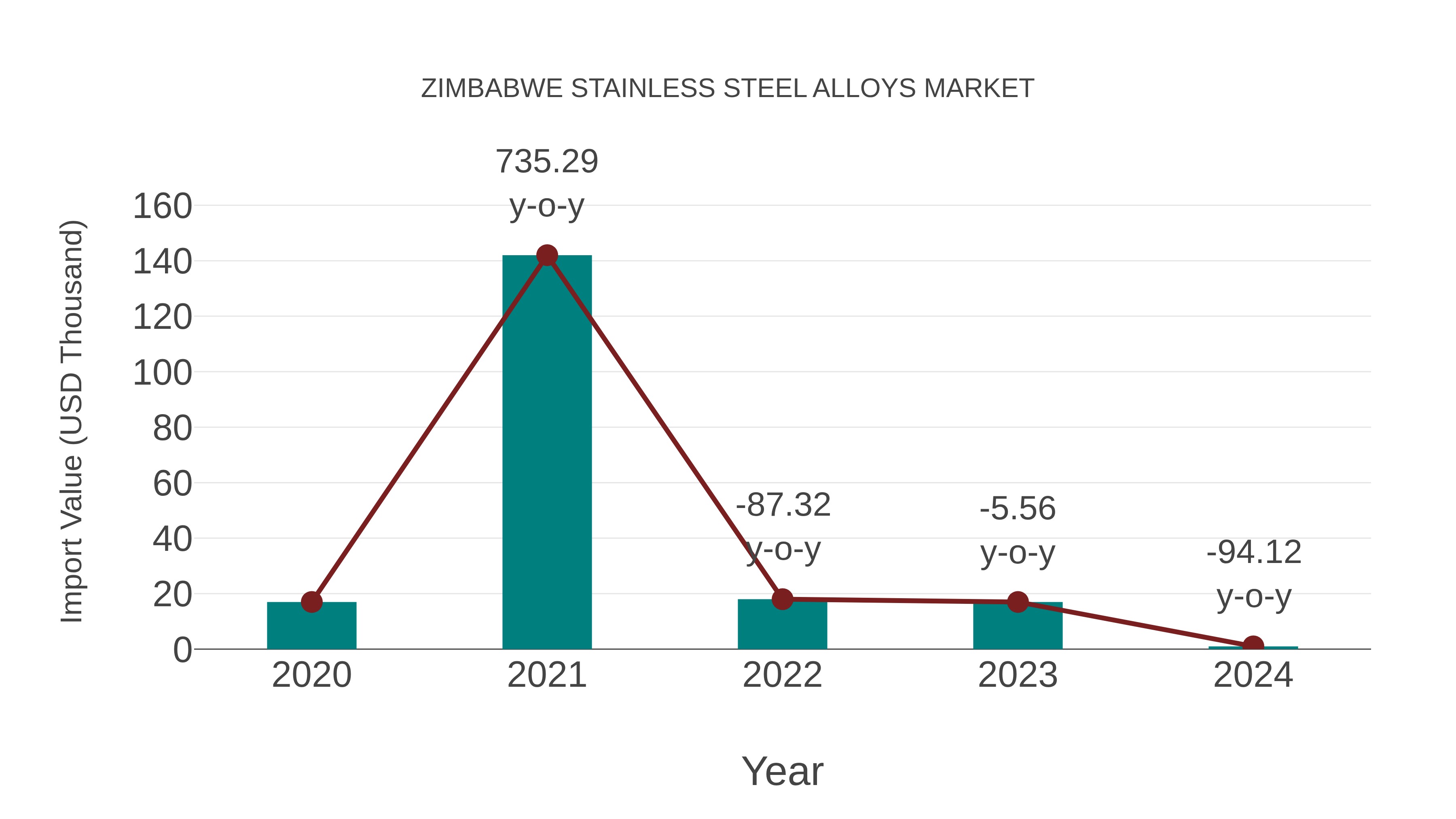 Zimbabwe Stainless Steel Alloys Market: Import Trend Analysis