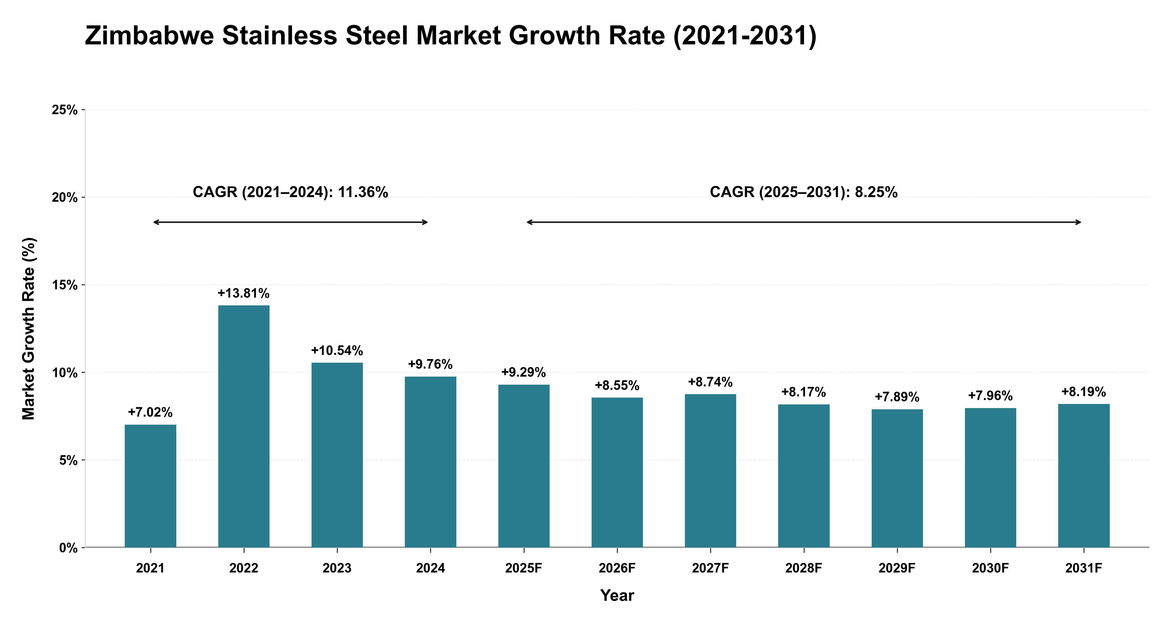 Zimbabwe Stainless Steel Market Growth Rate Analysis (2021-2031)