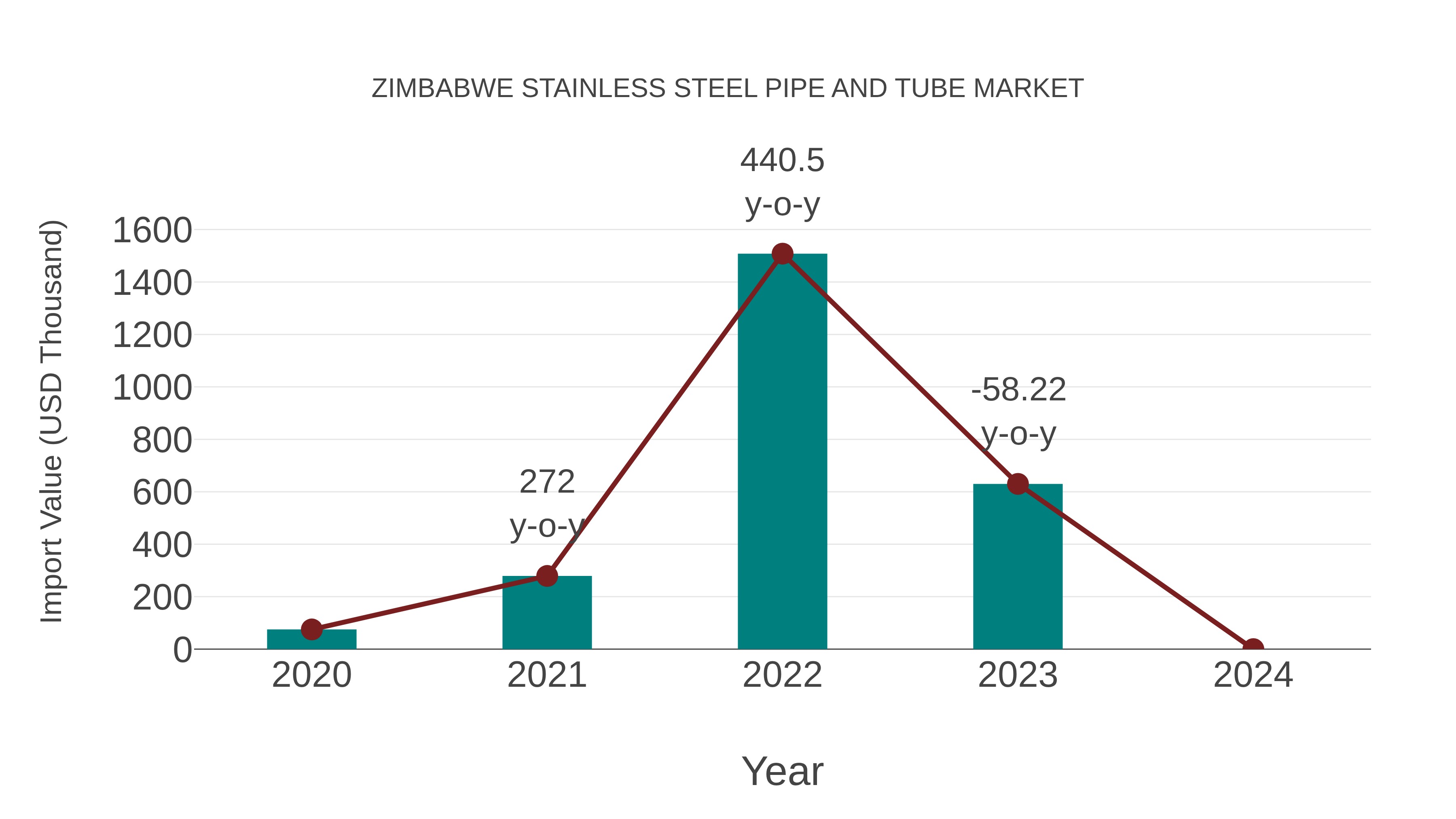 Zimbabwe Stainless Steel Pipe and Tube Market: Import Trend Analysis