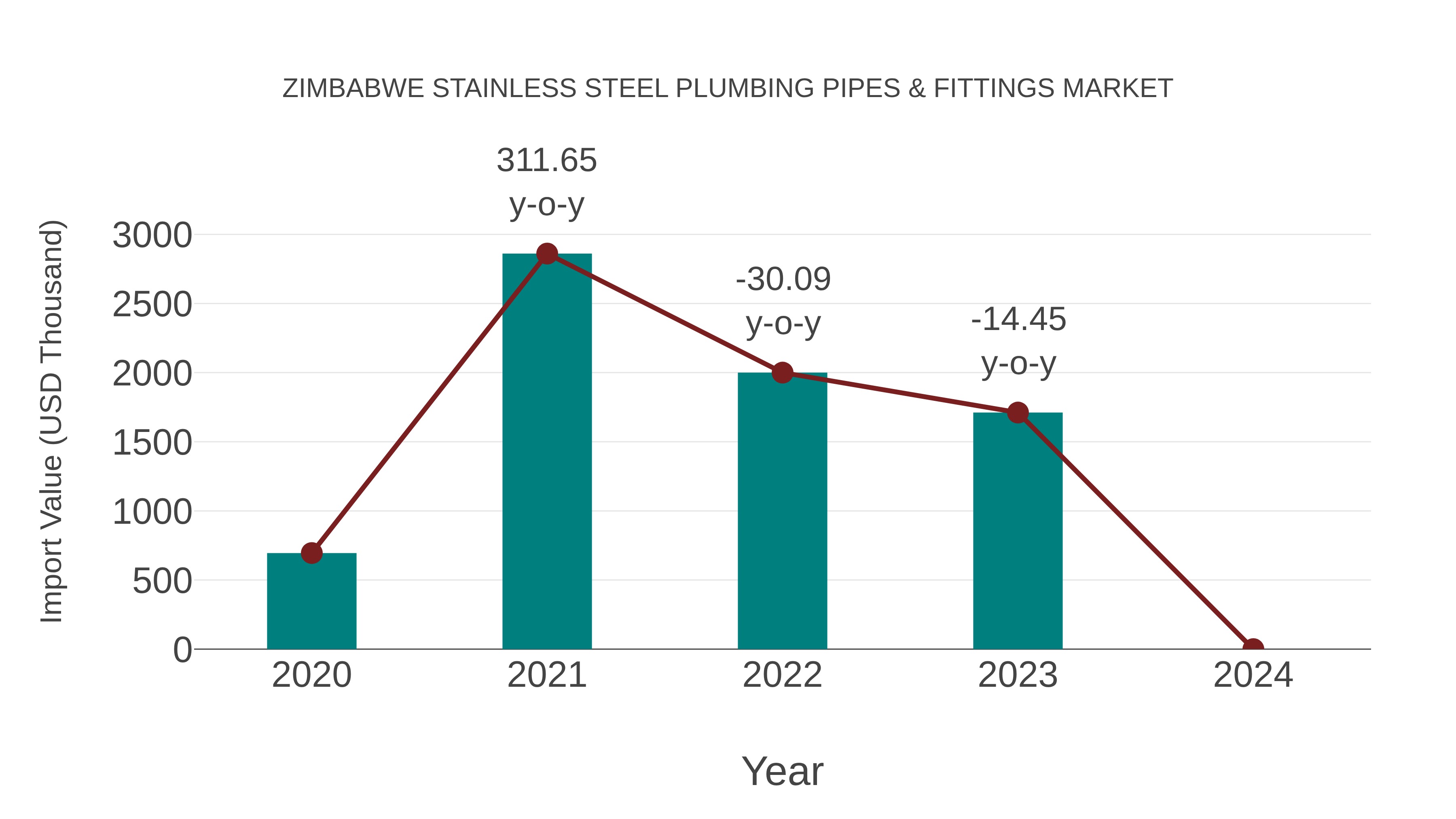  Zimbabwe Stainless Steel Plumbing Pipes & Fittings Market: Import Trend Analysis