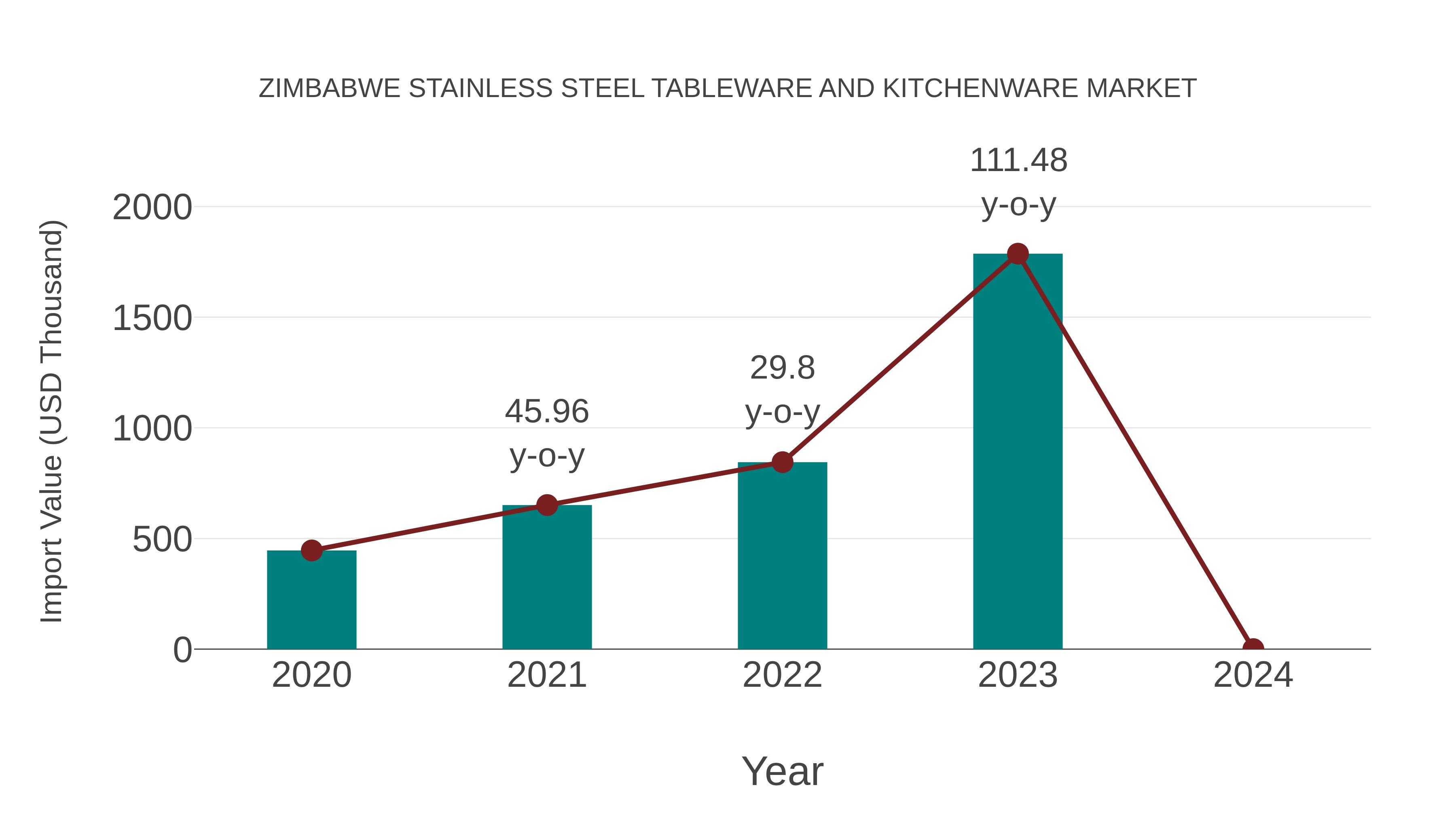  Zimbabwe Stainless Steel Tableware and Kitchenware Market: Import Trend Analysis