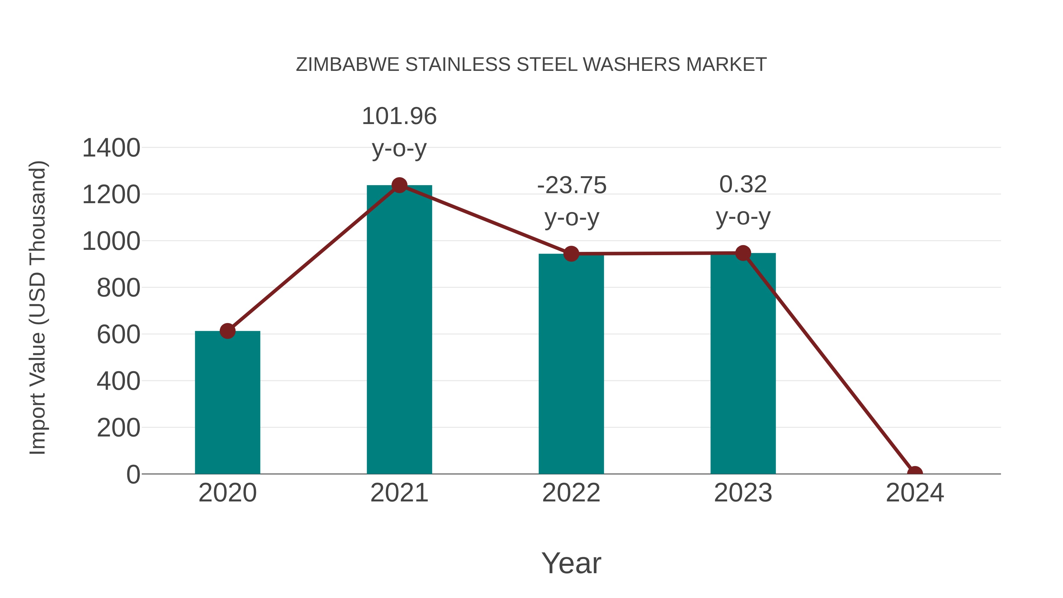  Zimbabwe Stainless Steel Washers Market: Import Trend Analysis