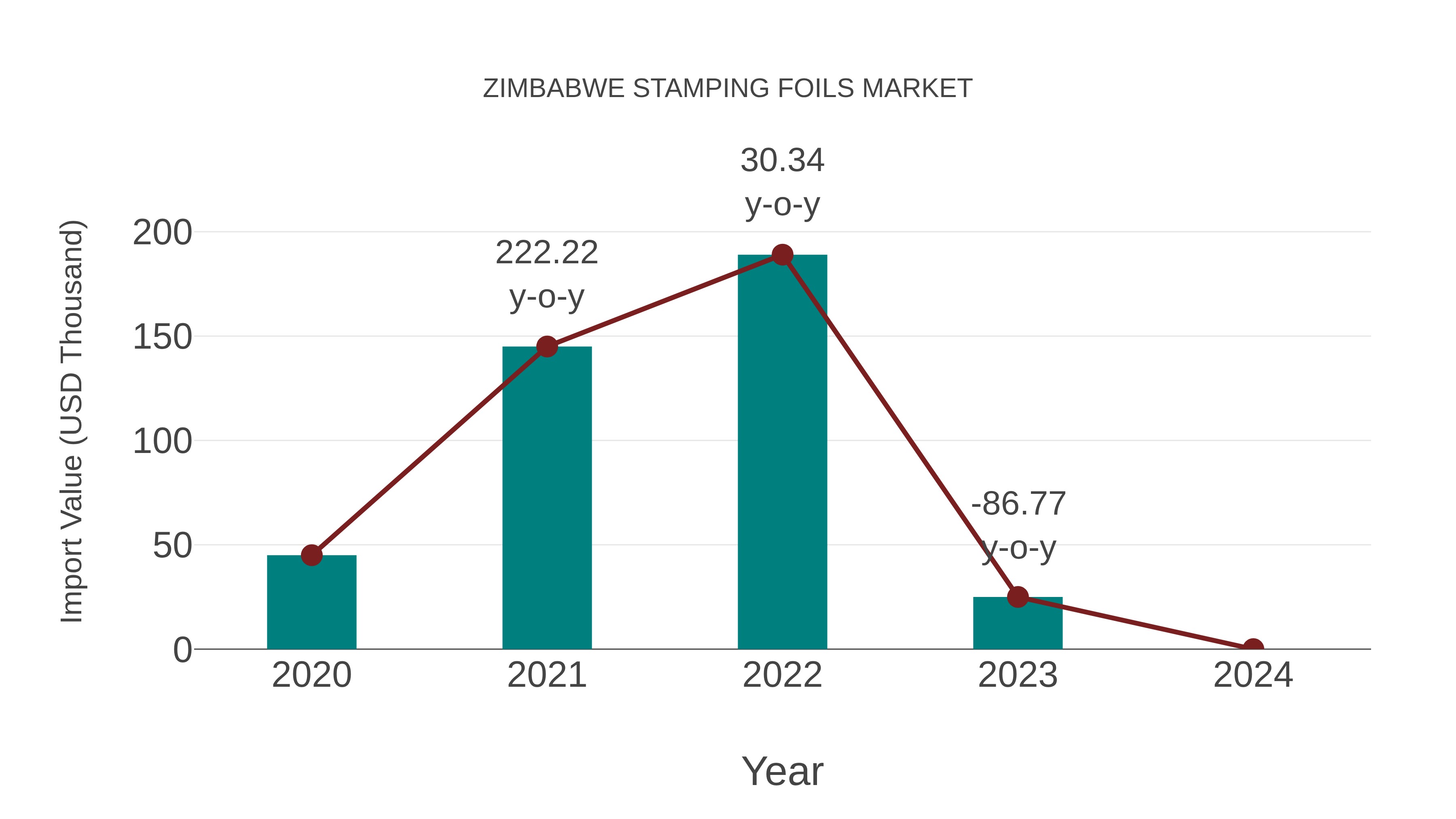  Zimbabwe Stamping Foils Market: Import Trend Analysis