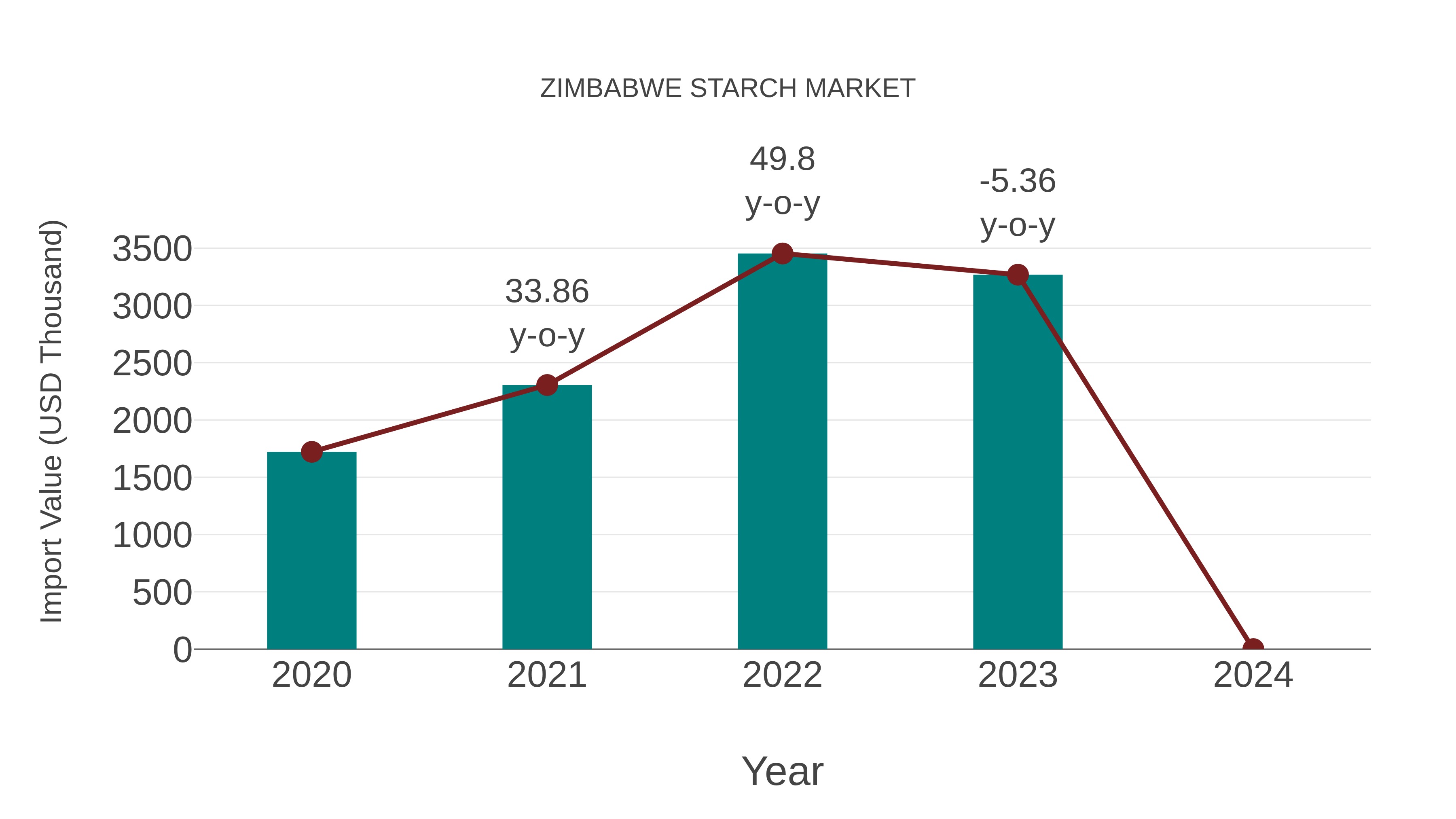 Zimbabwe Starch Market: Import Trend Analysis