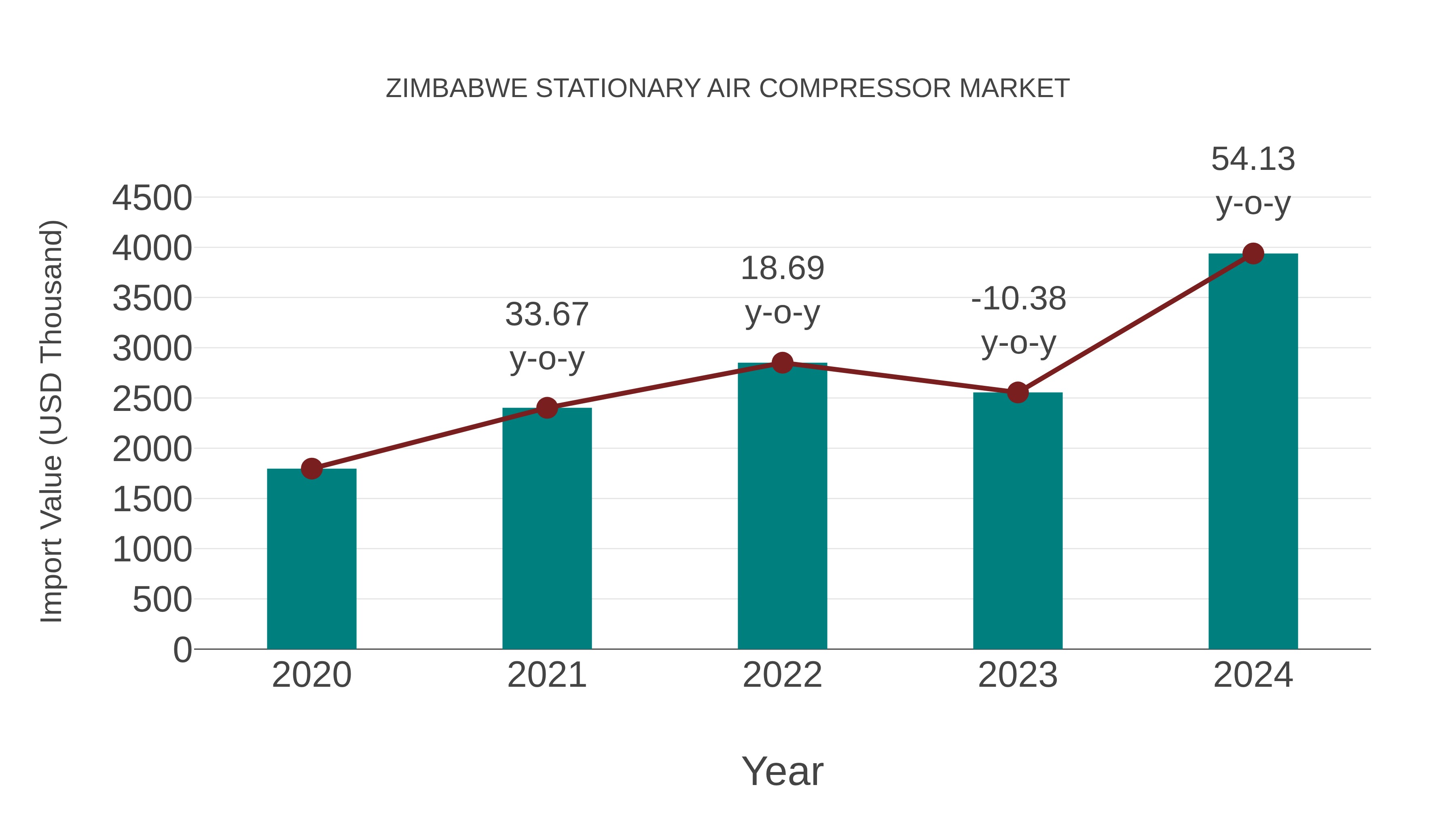  Zimbabwe Stationary Air Compressor Market: Import Trend Analysis