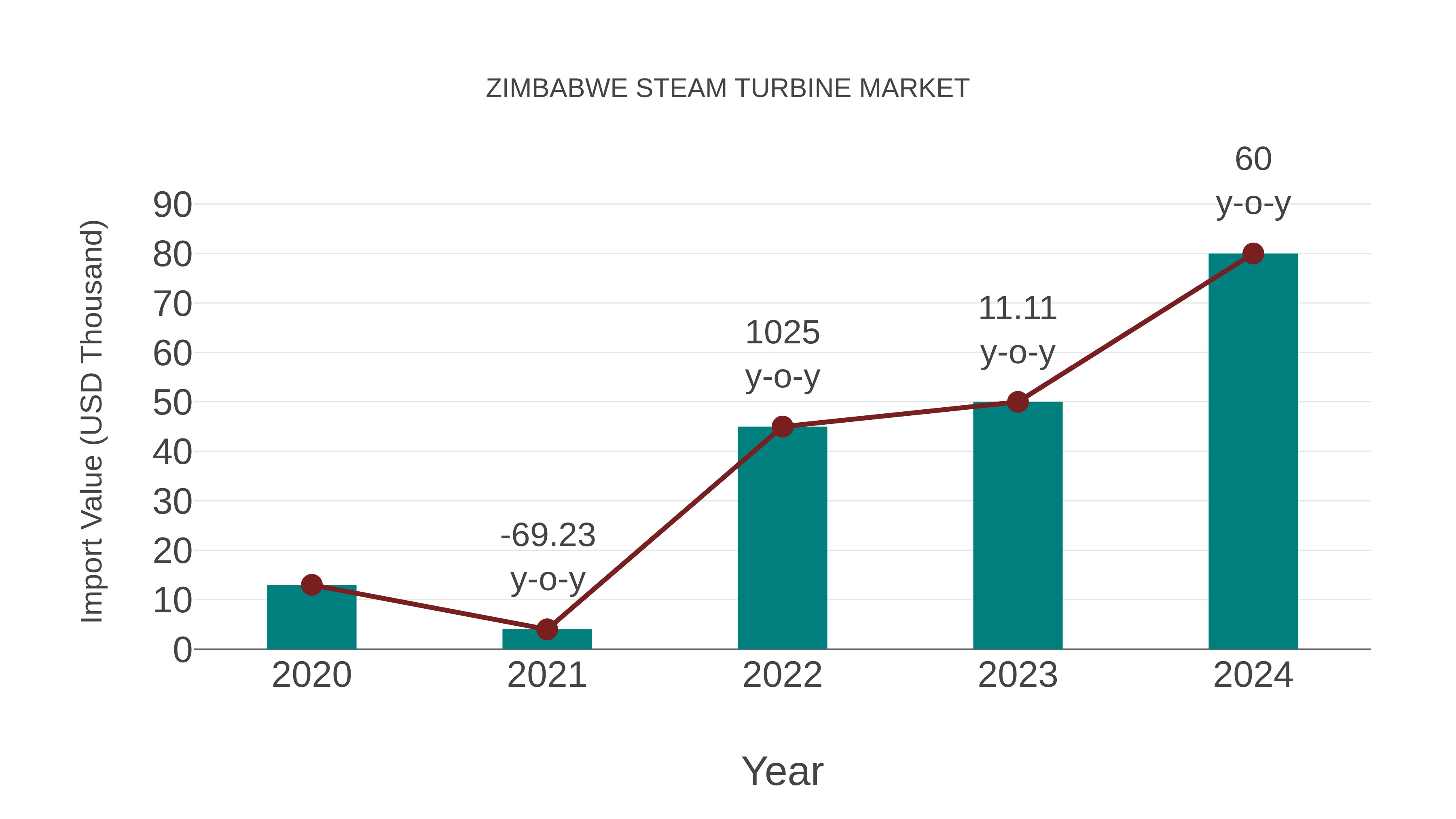 Zimbabwe Steam Turbine Market: Import Trend Analysis