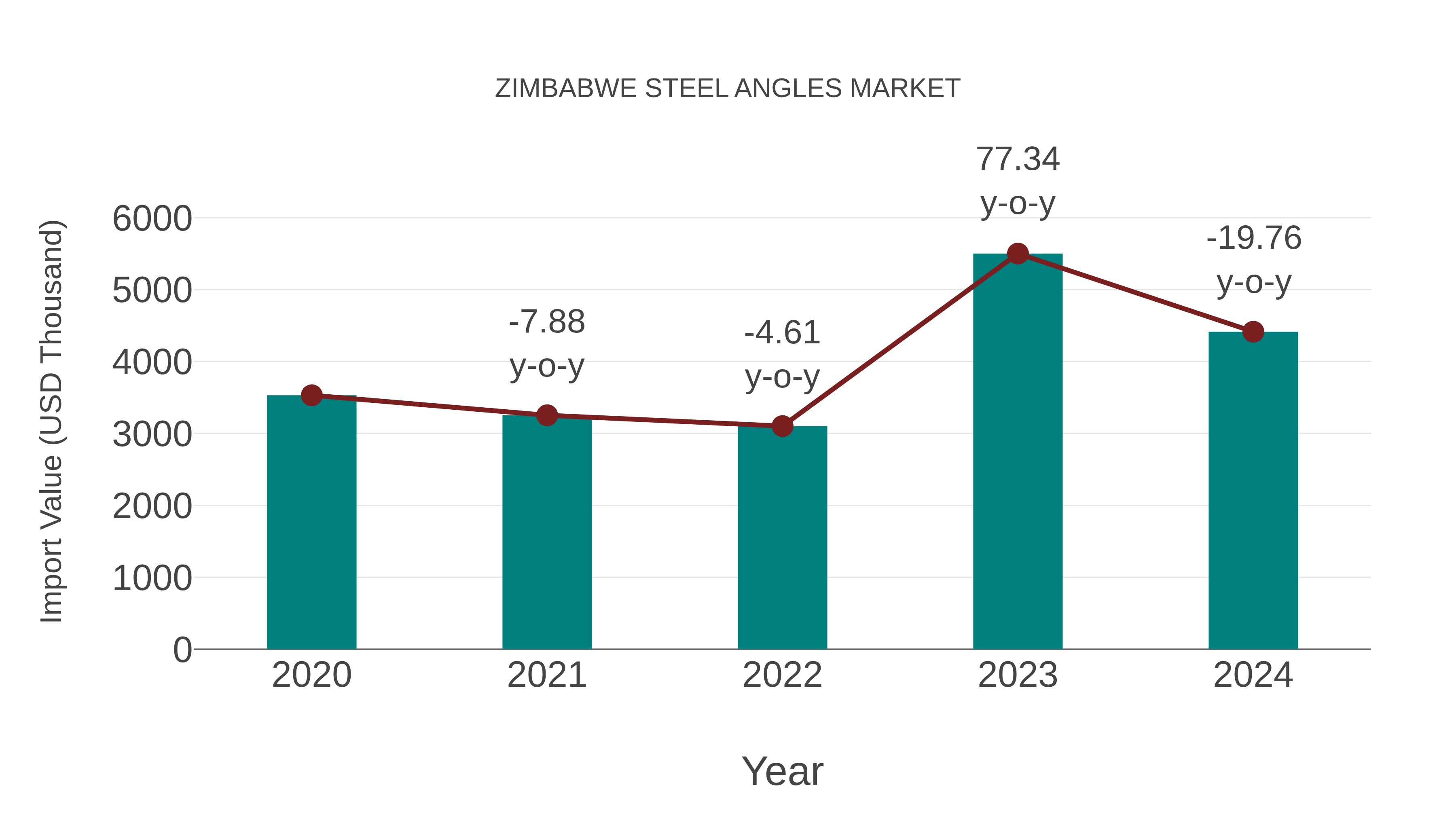 Zimbabwe Steel Angles Market: Import Trend Analysis