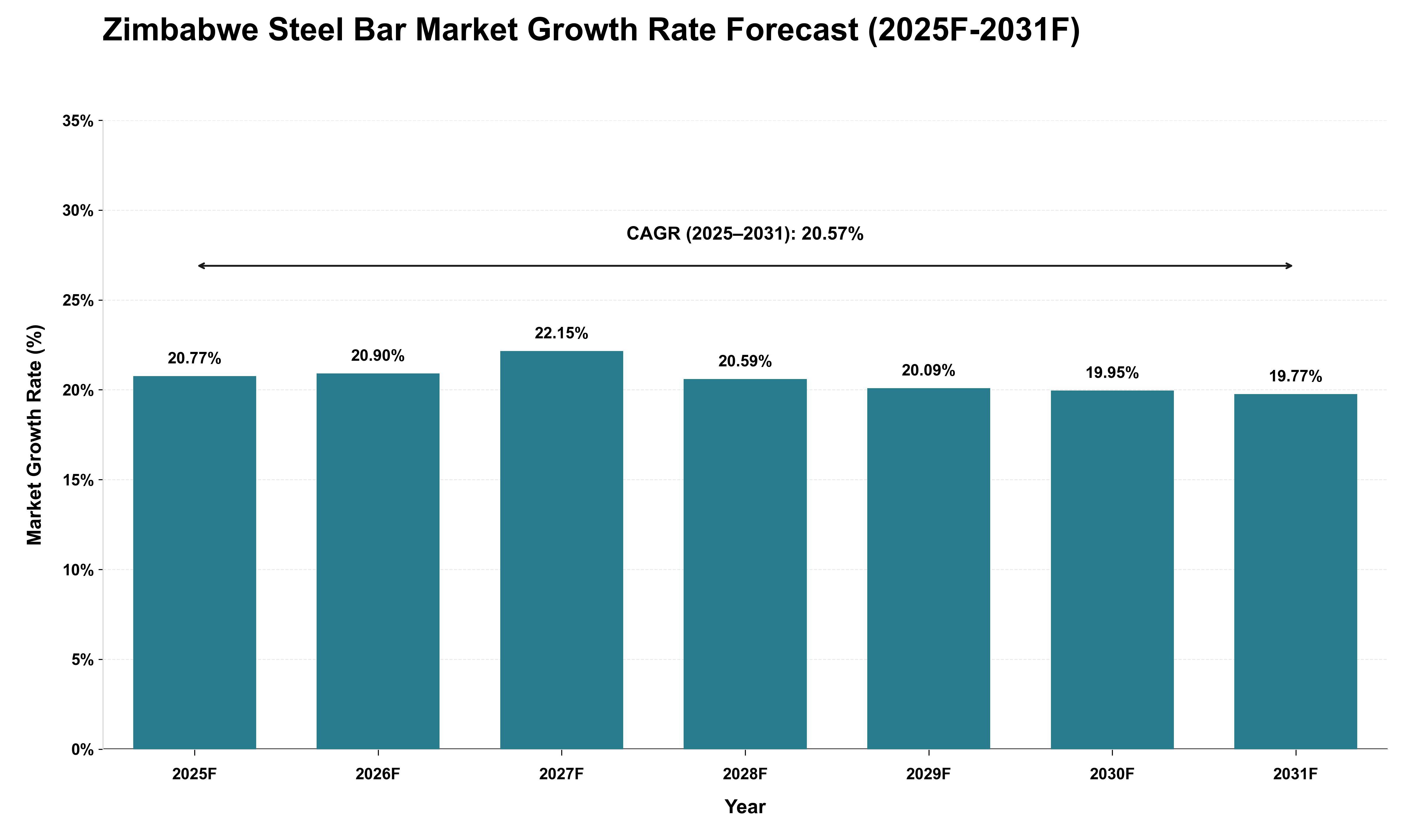 Zimbabwe Steel Bar Market Growth Rate Analysis (2025 - 2031)