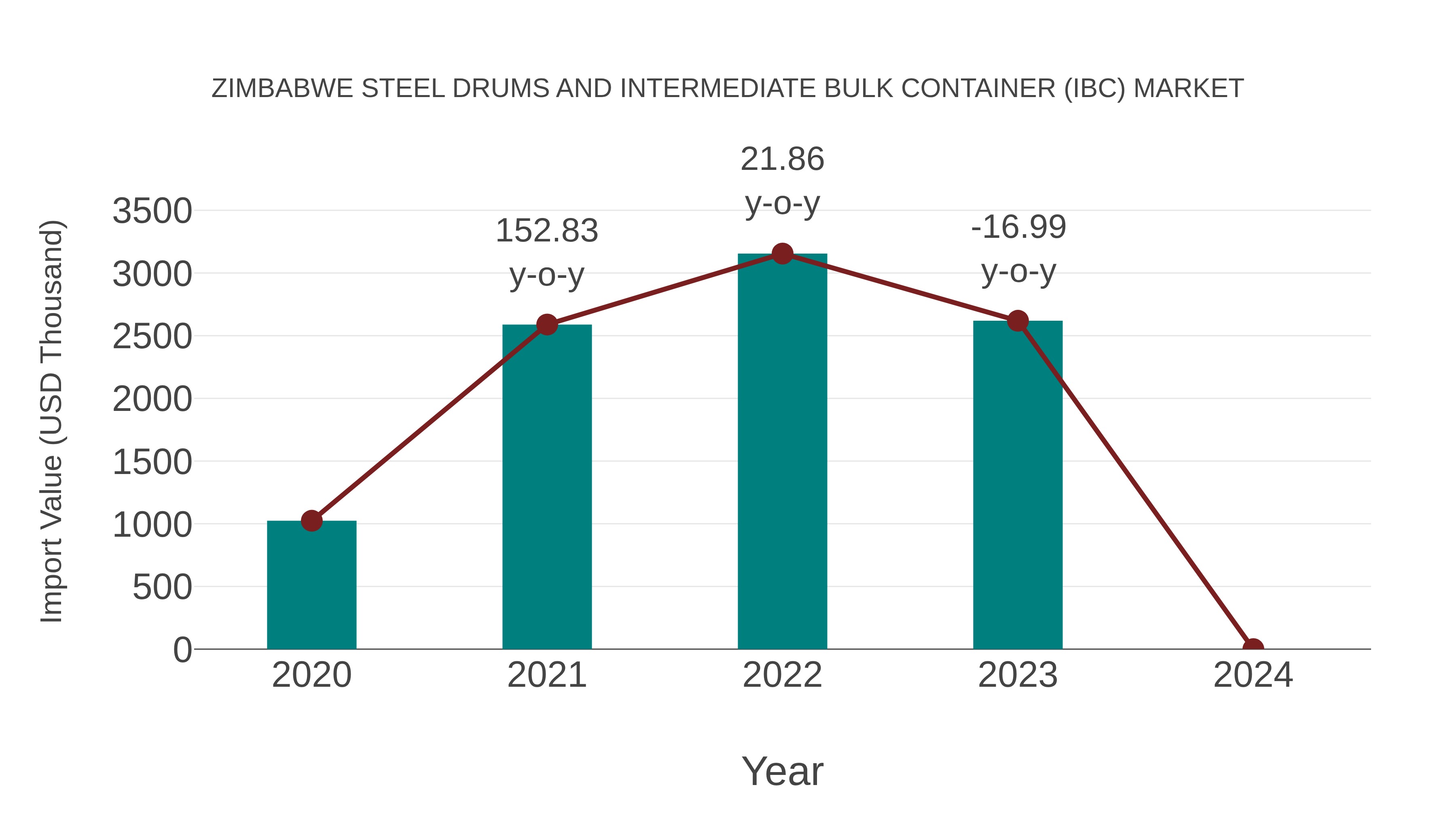  Zimbabwe Steel Drums and Intermediate Bulk Container (Ibc) Market: Import Trend Analysis