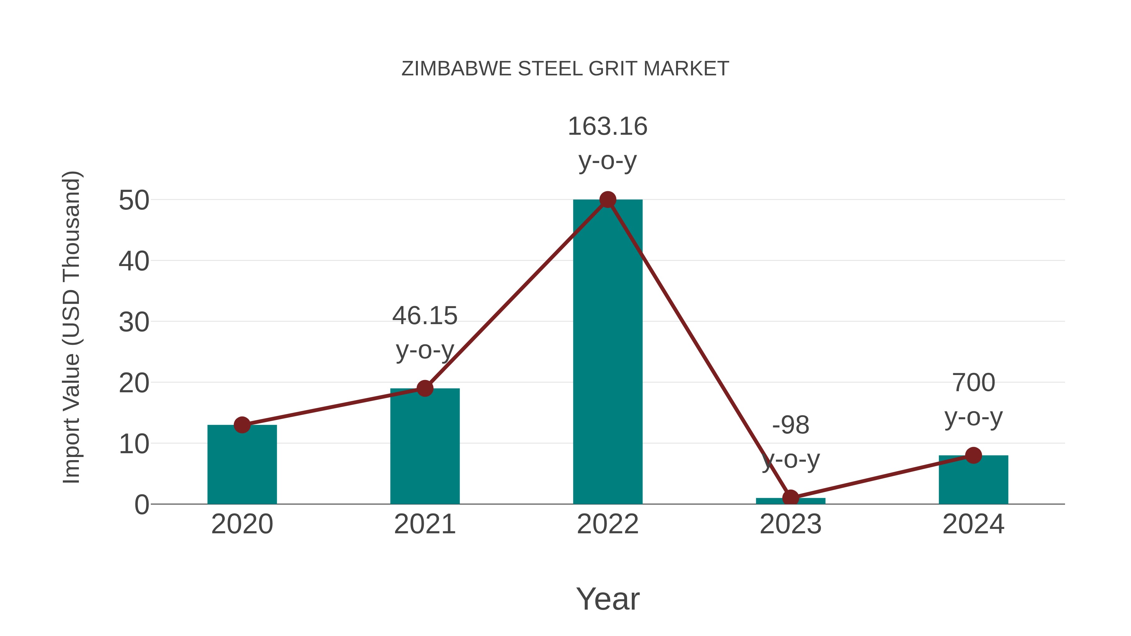  Zimbabwe Steel Grit Market: Import Trend Analysis
