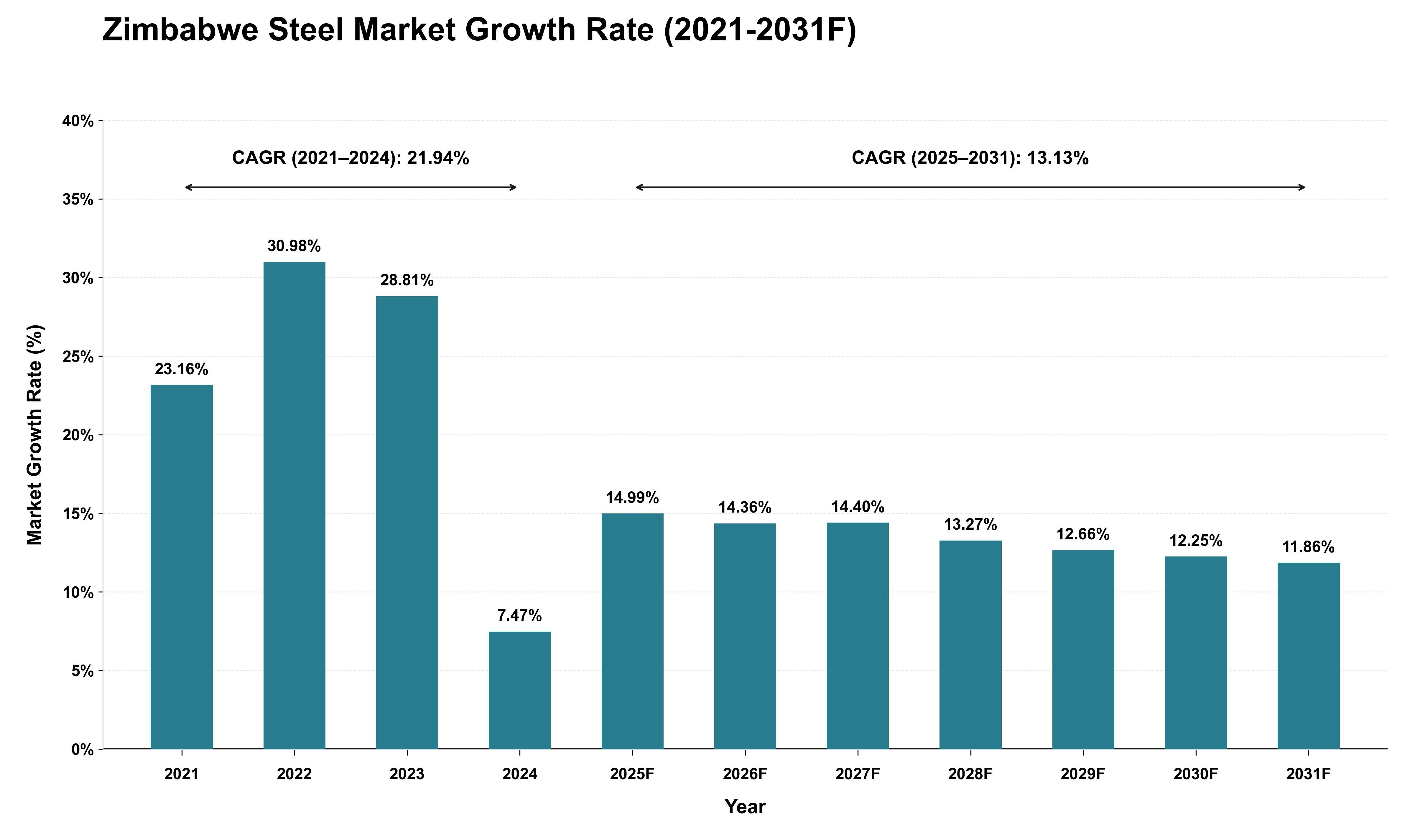 Zimbabwe Steel Market Growth Rate Analysis (2021 - 2031)