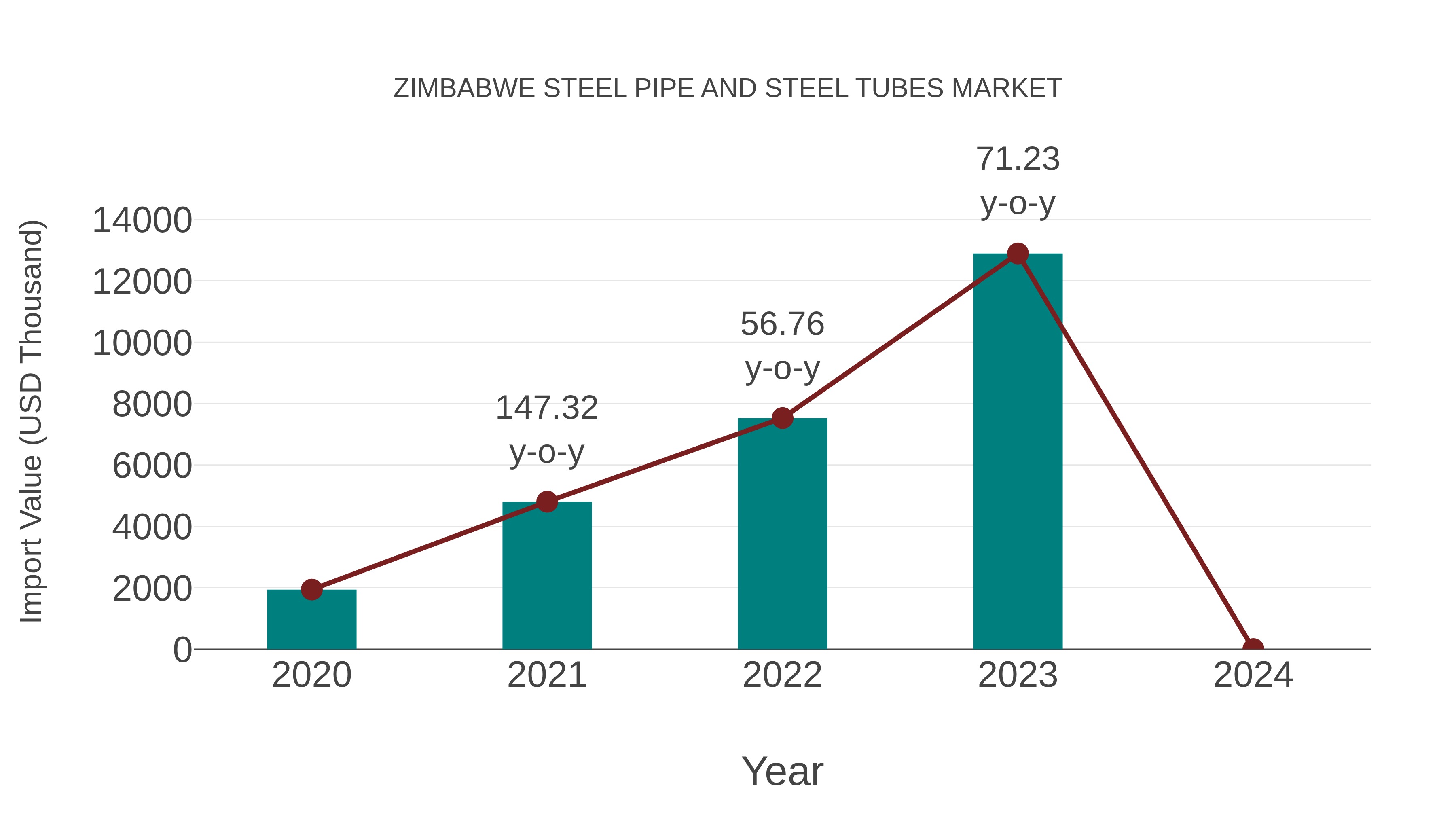  Zimbabwe Steel Pipe and Steel Tubes Market: Import Trend Analysis
