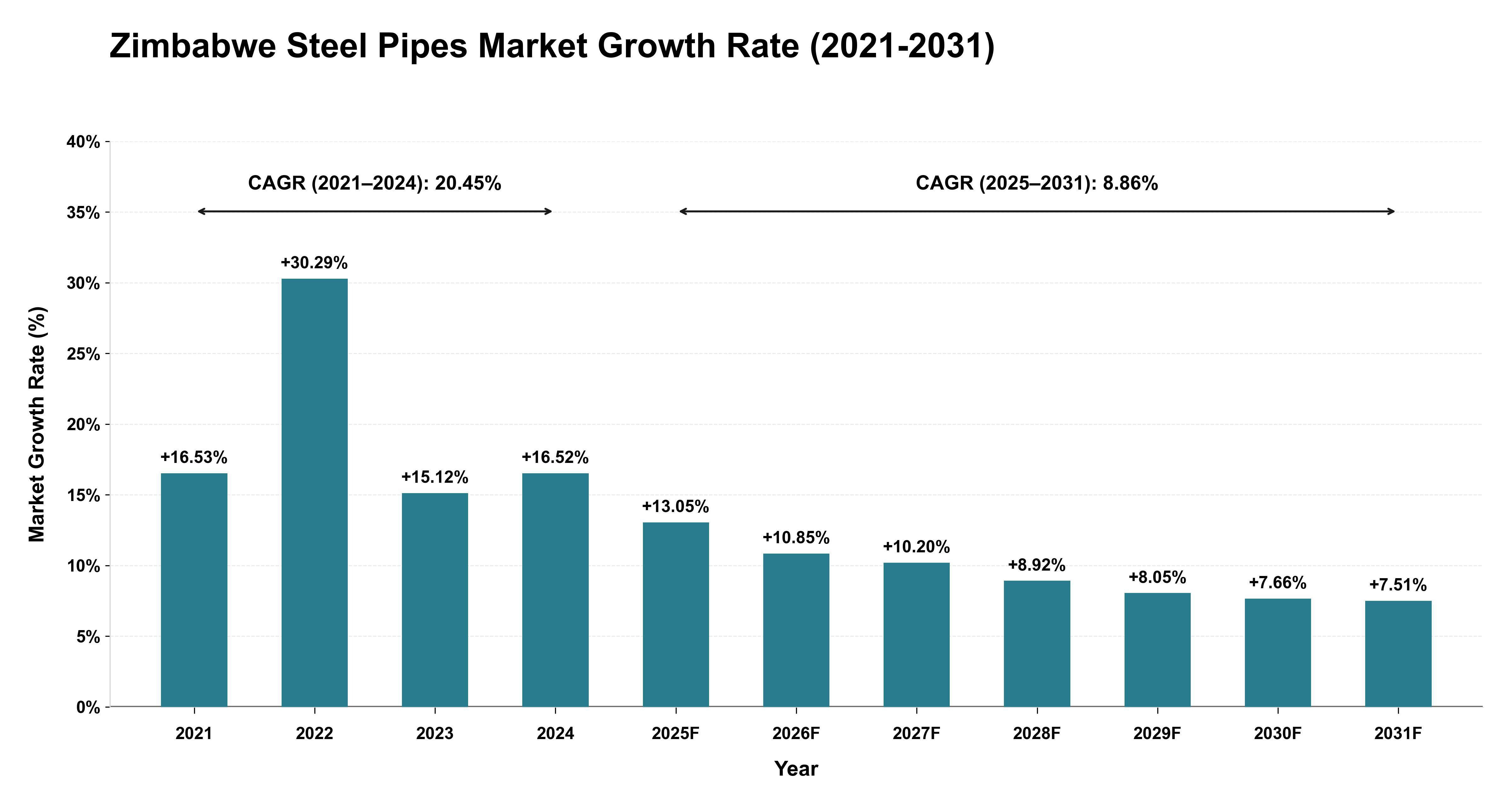 Zimbabwe Steel Pipes Market Growth Rate Analysis (2021-2031)