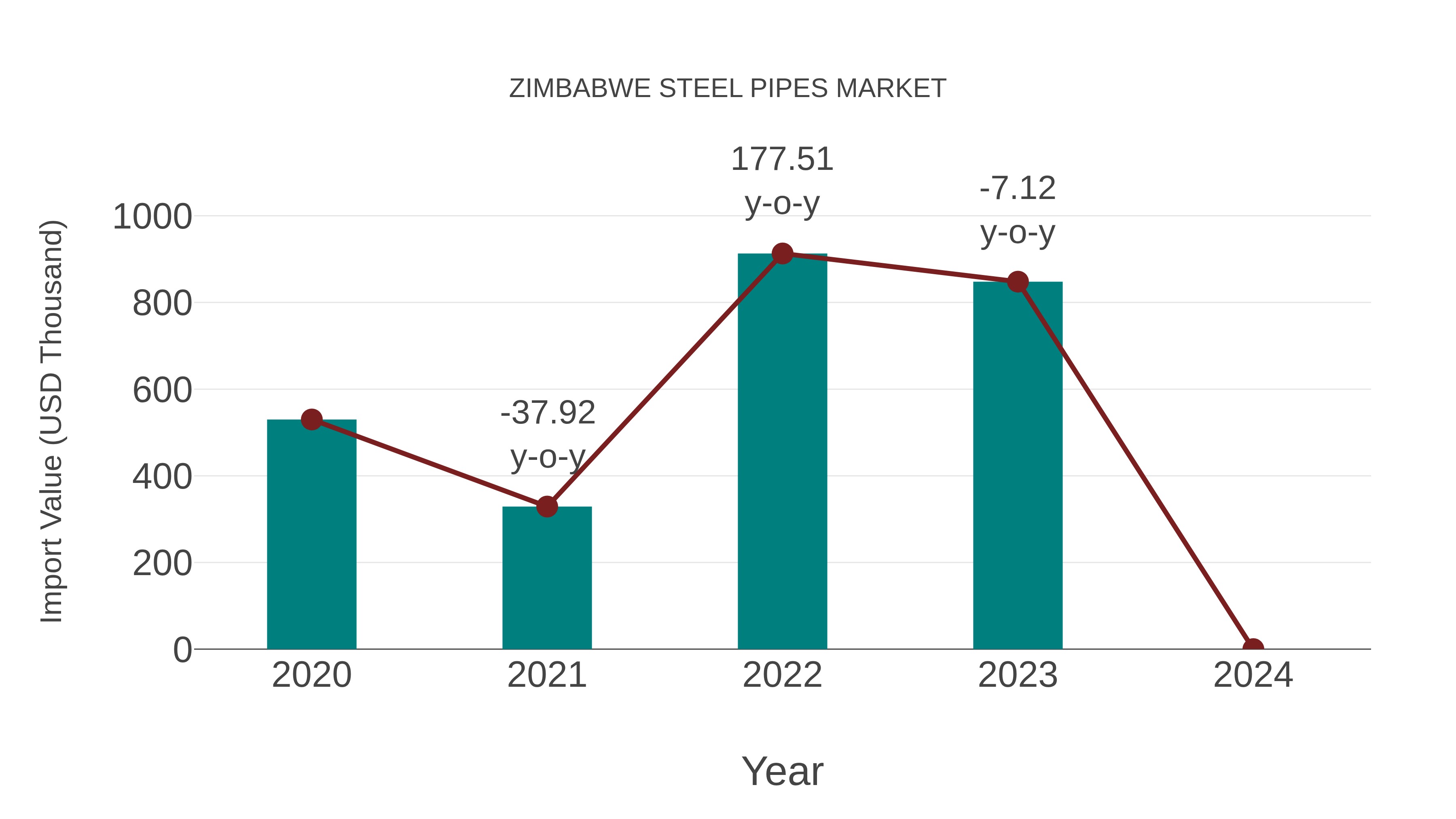Zimbabwe Steel Pipes Market: Import Trend Analysis
