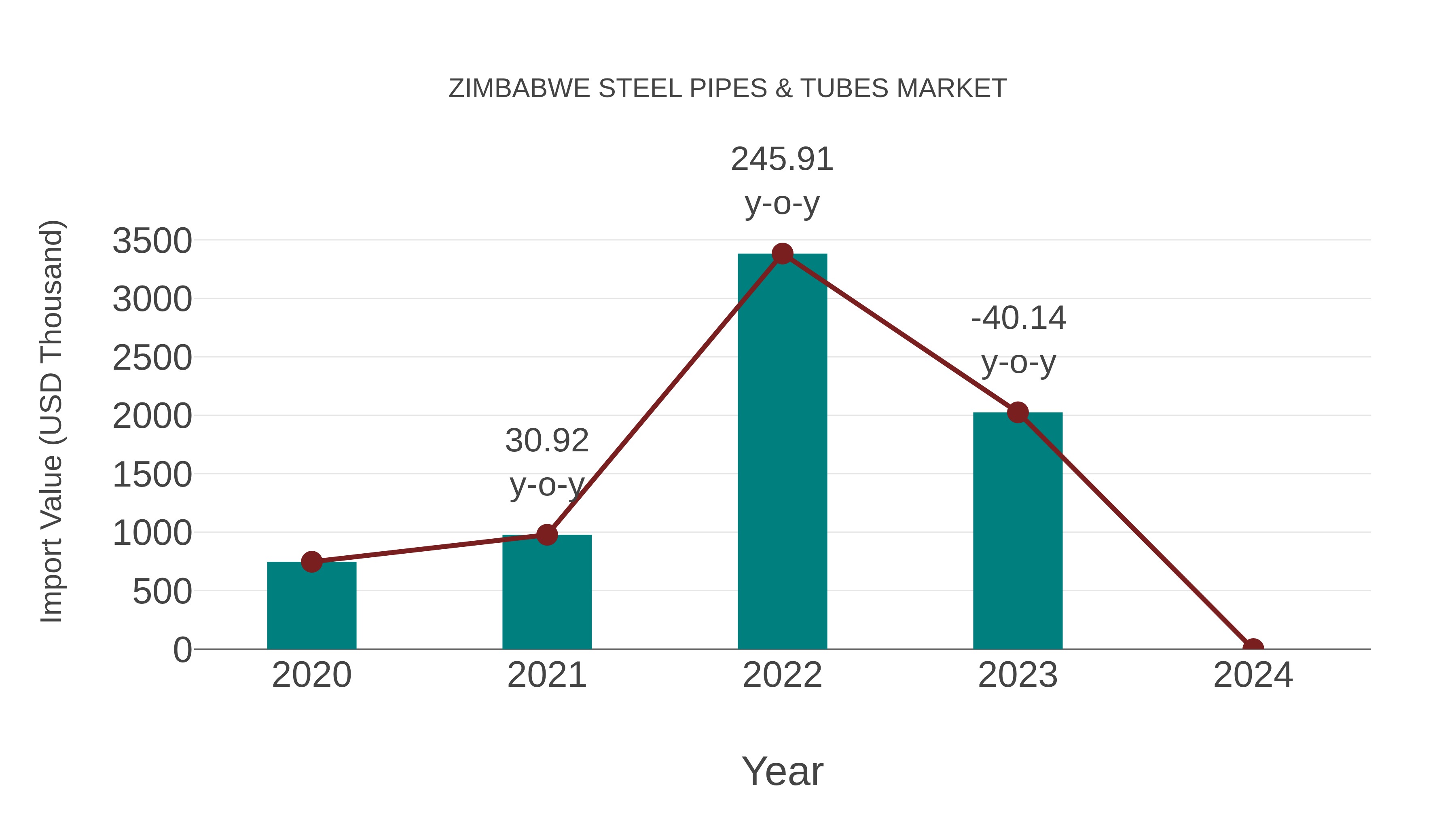  Zimbabwe Steel Pipes & Tubes Market: Import Trend Analysis