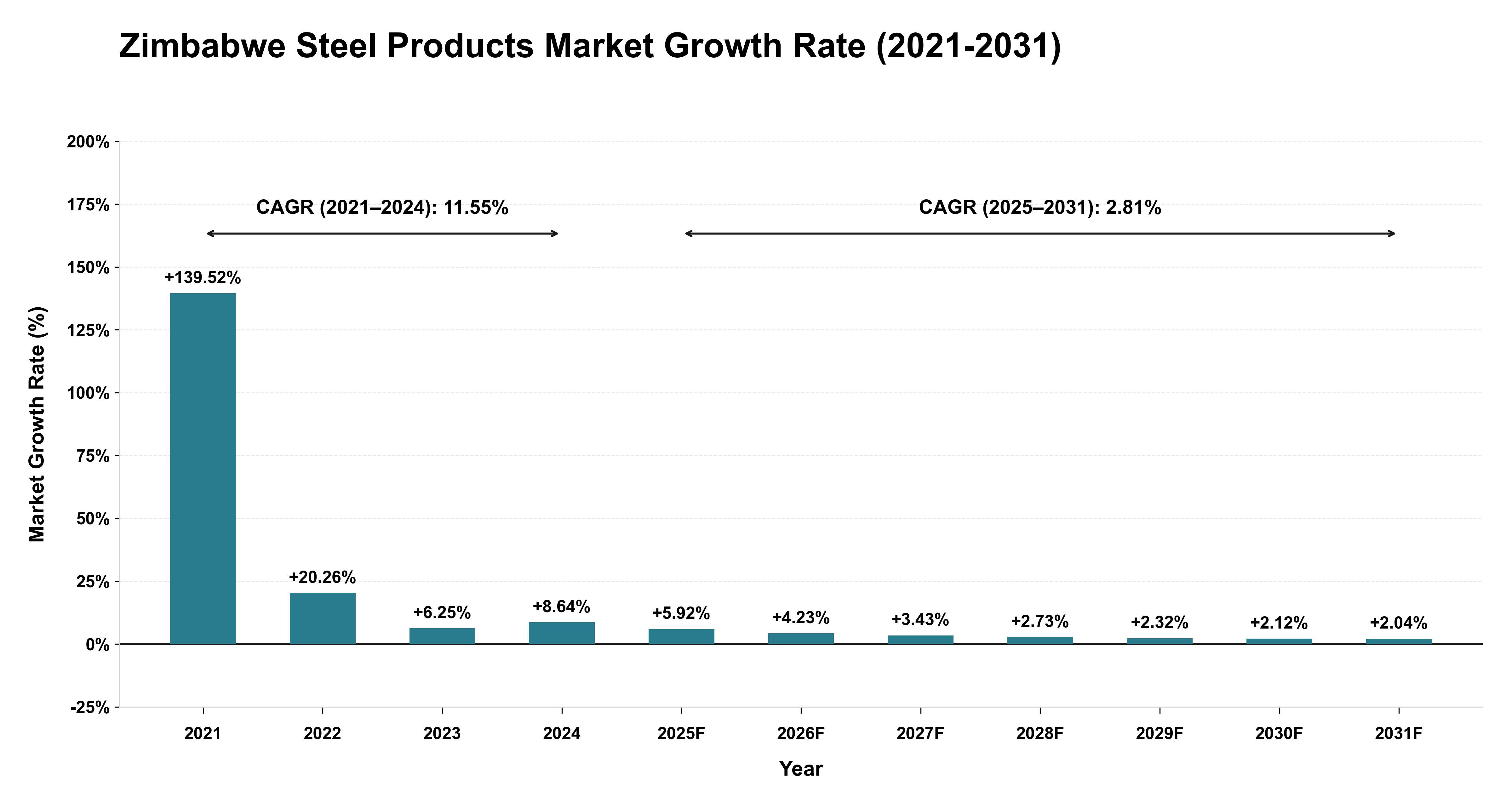 Zimbabwe Steel Products Market Growth Rate Analysis (2021-2031)