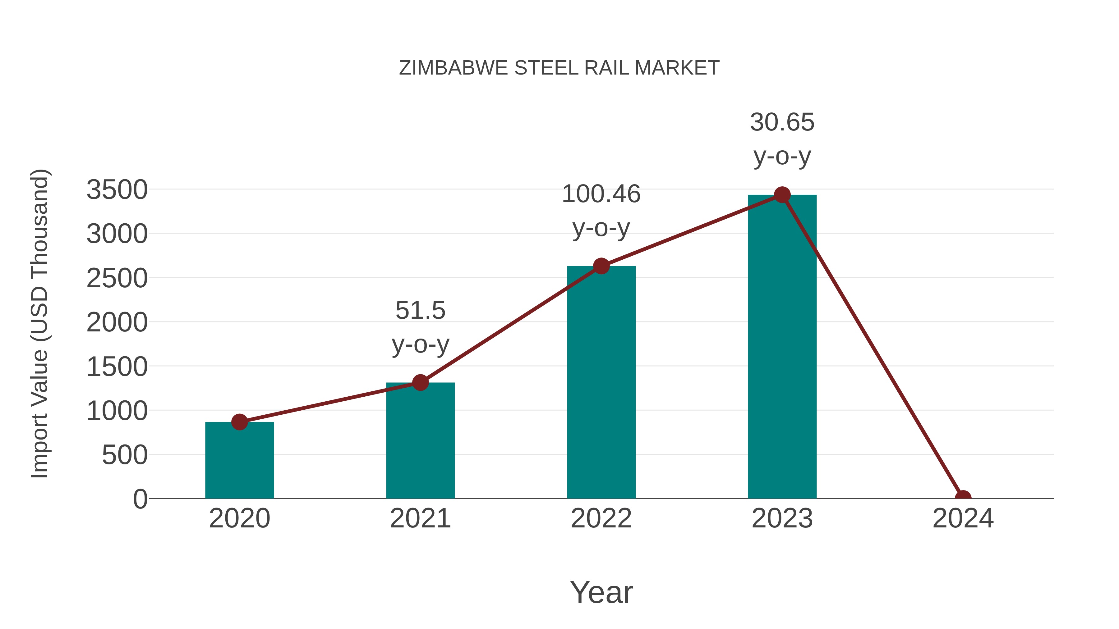  Zimbabwe Steel Rail Market: Import Trend Analysis