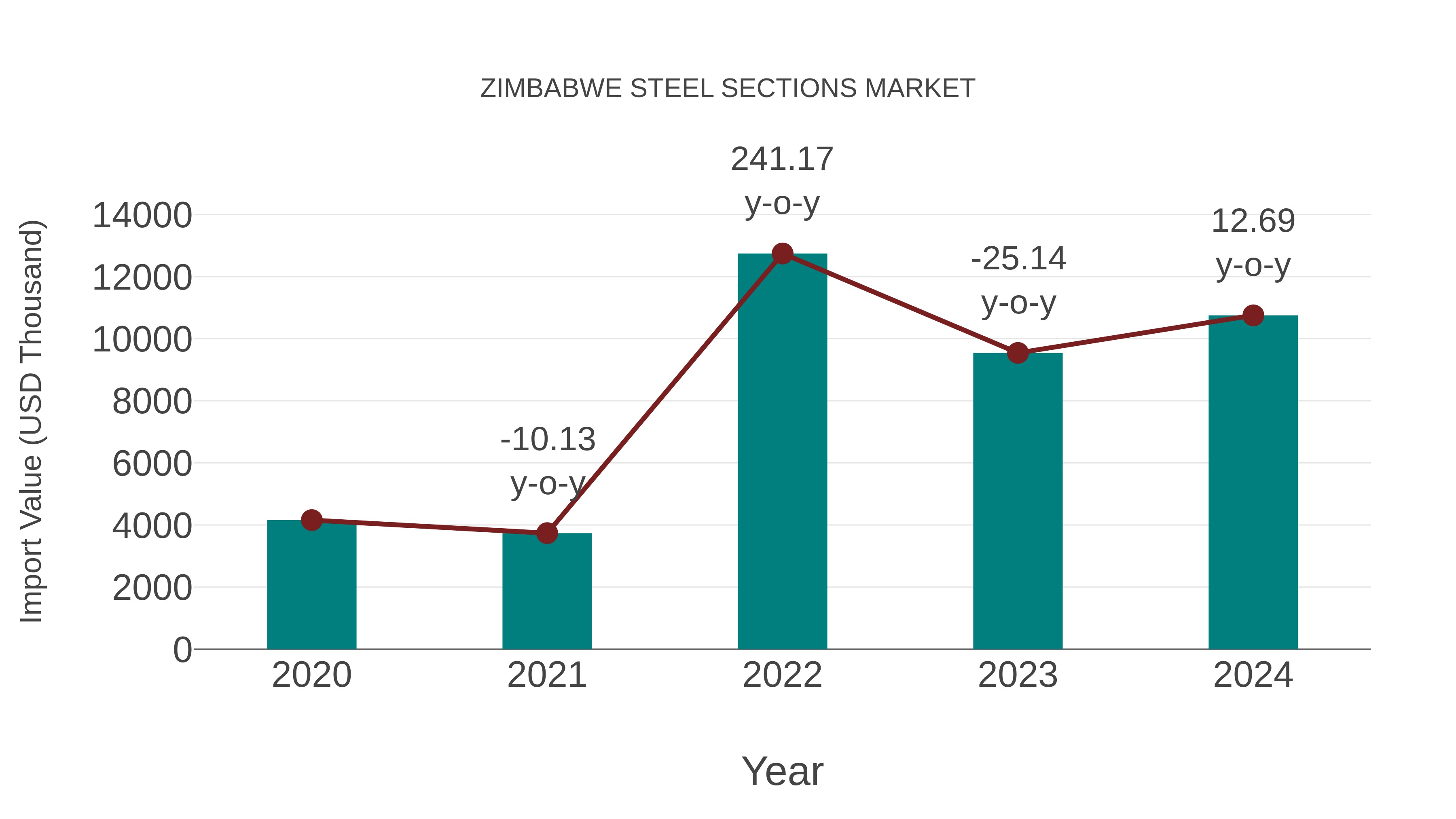 Zimbabwe Steel Sections Market: Import Trend Analysis