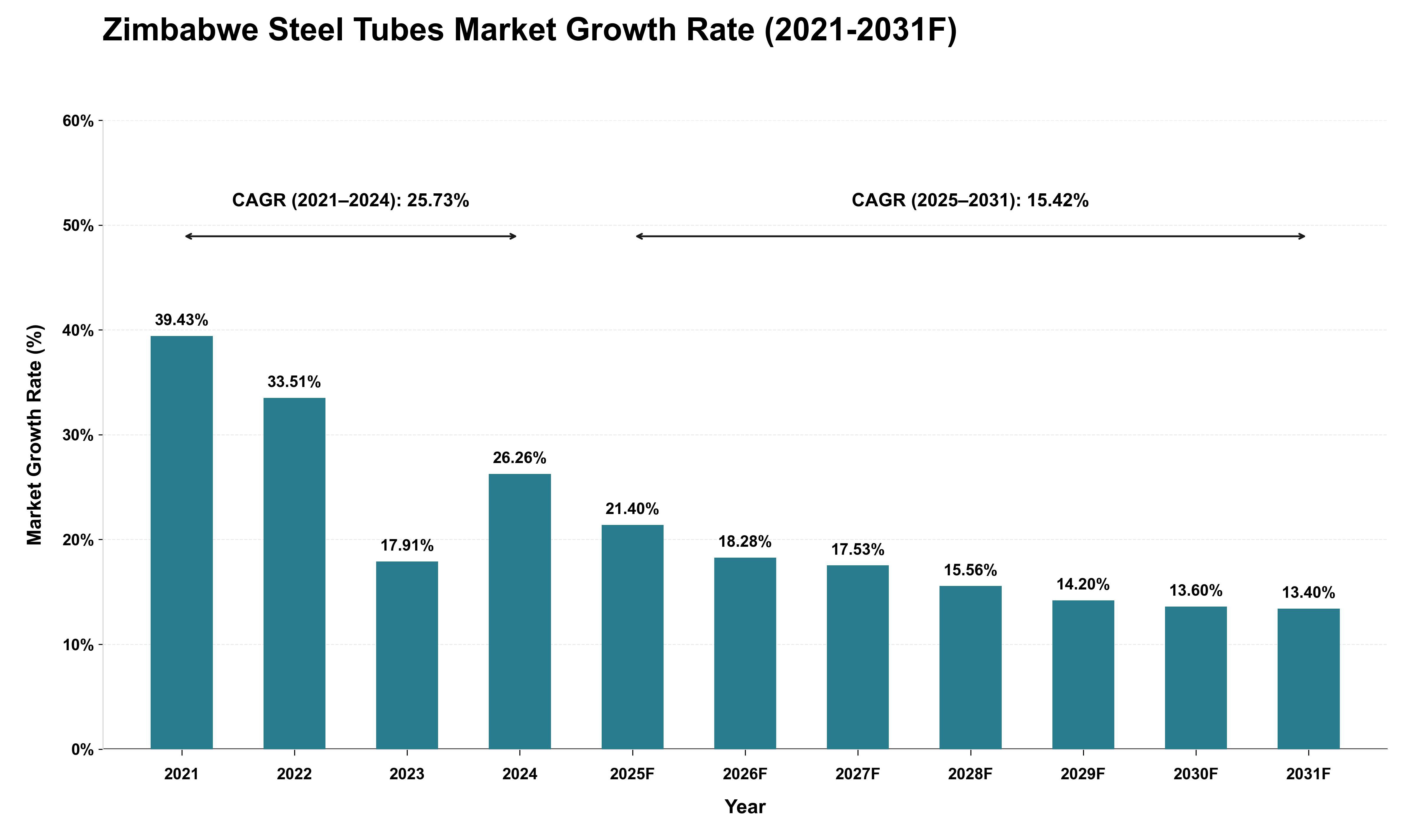 Zimbabwe Steel Tubes Market Growth Rate Analysis (2021 - 2031)