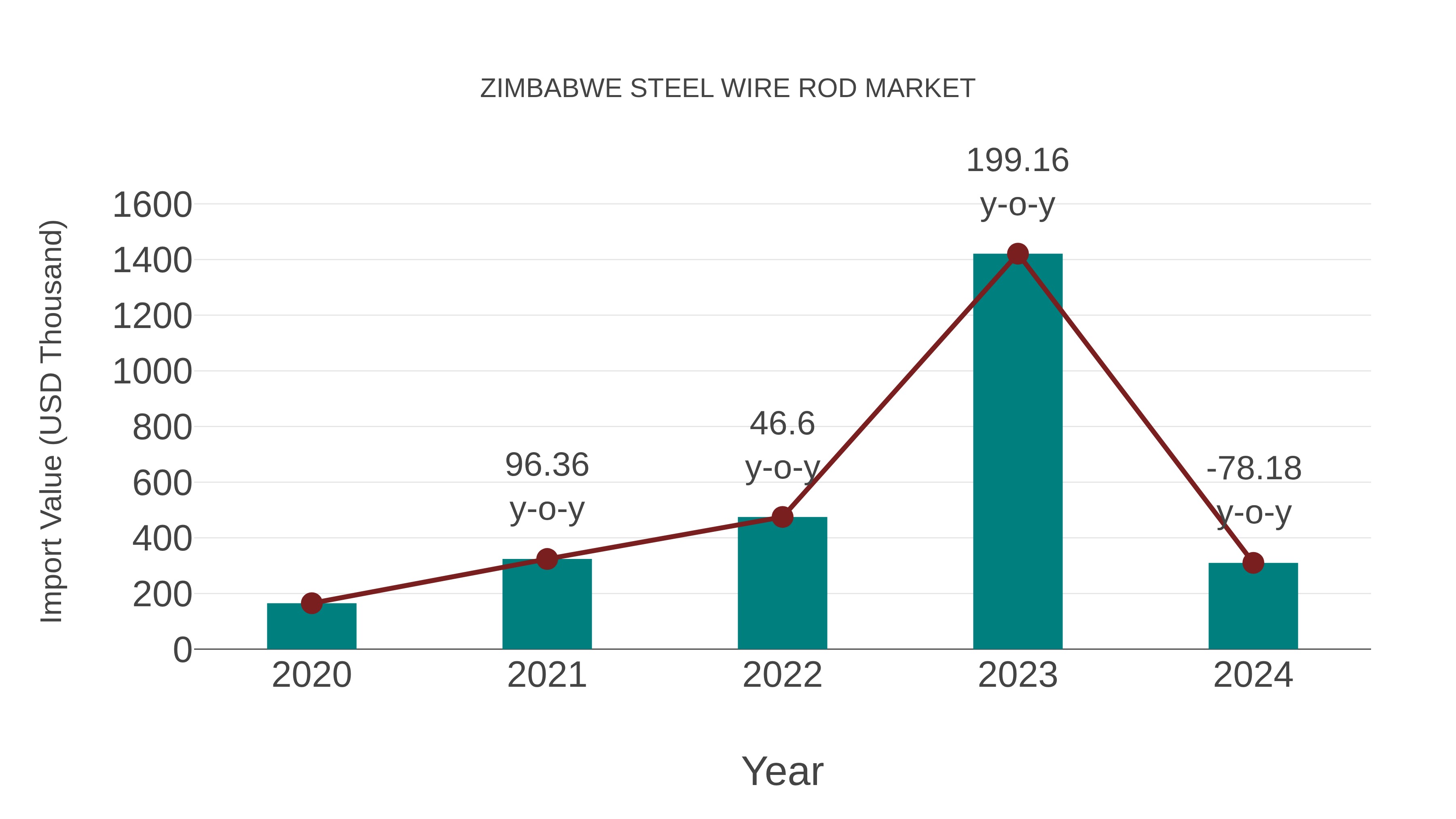  Zimbabwe Steel Wire Rod Market: Import Trend Analysis