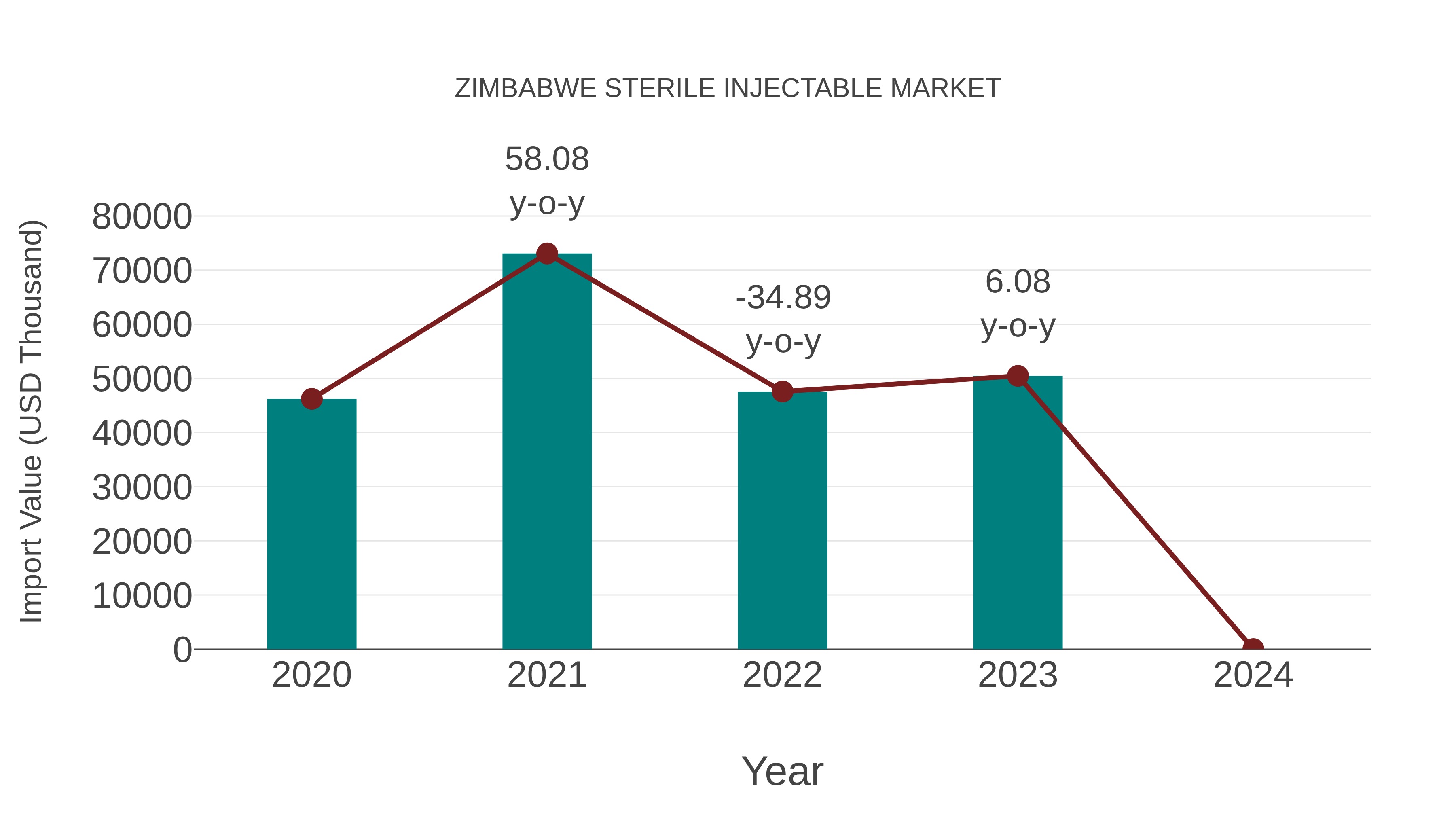  Zimbabwe Sterile Injectable Market: Import Trend Analysis