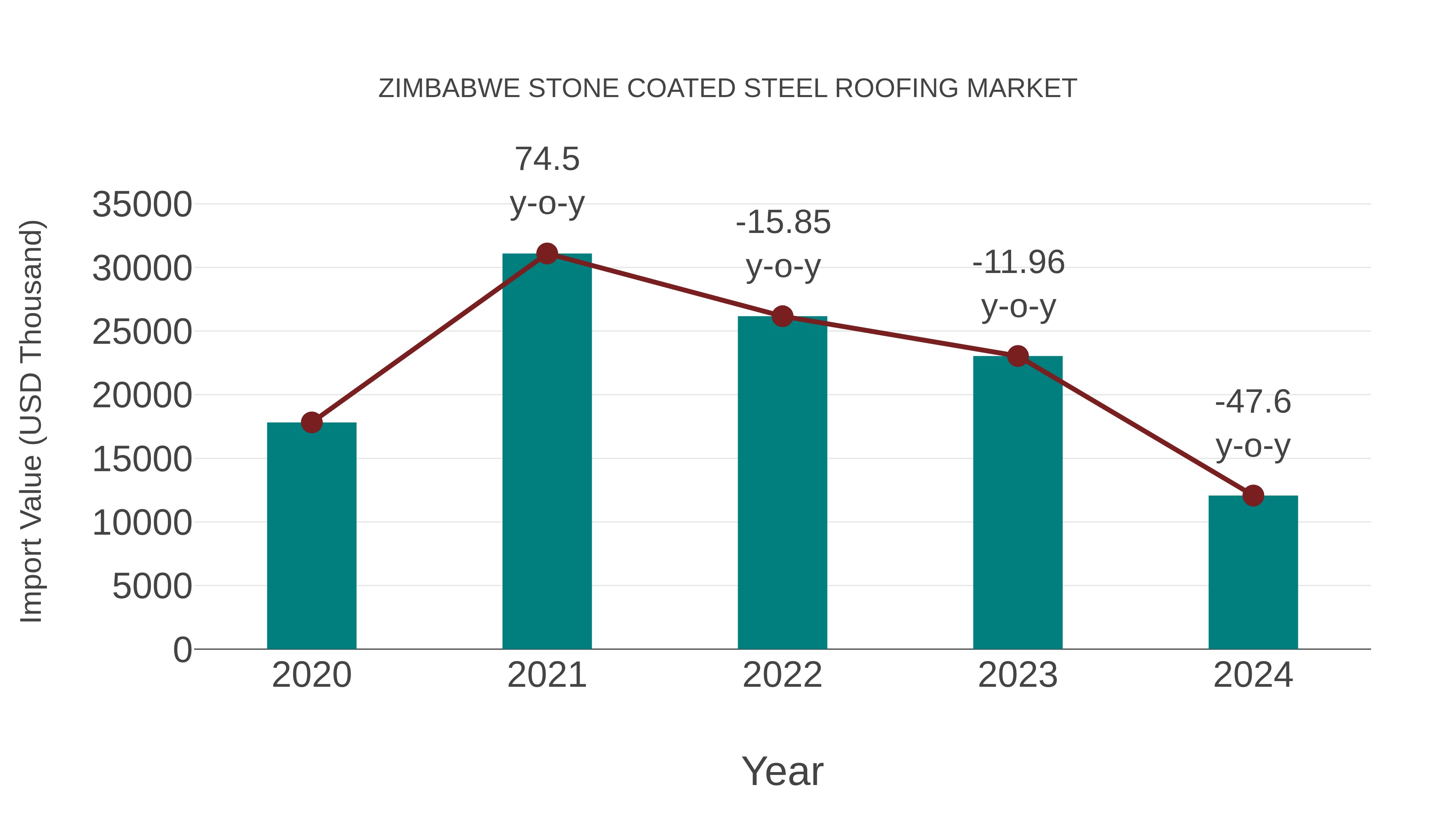  Zimbabwe Stone Coated Steel Roofing Market: Import Trend Analysis