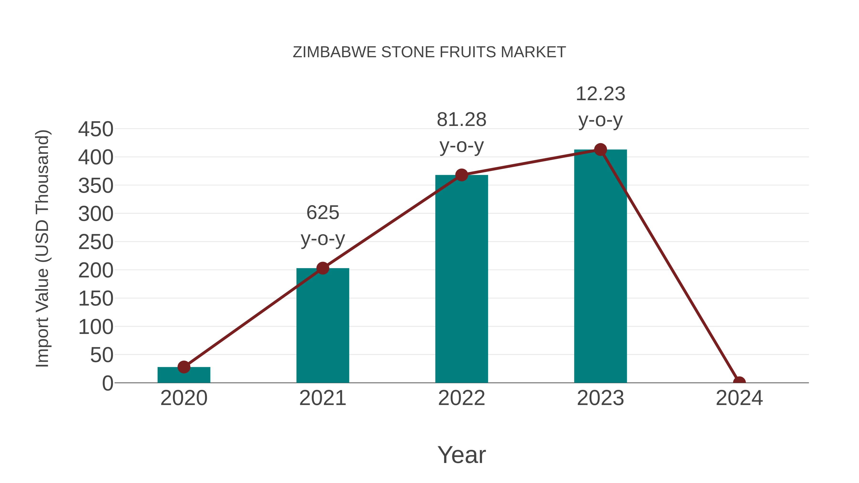  Zimbabwe Stone Fruits Market: Import Trend Analysis