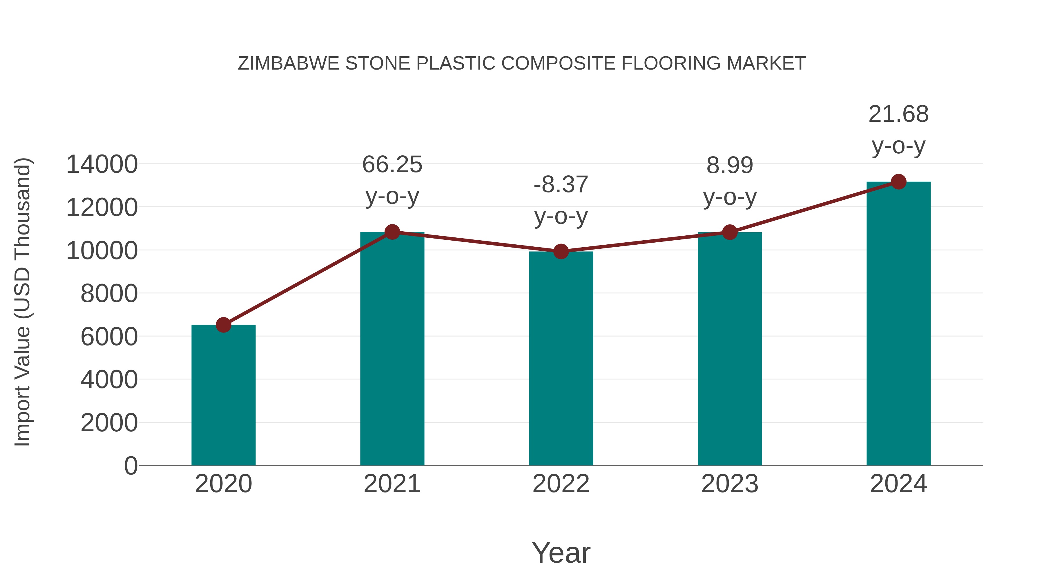  Zimbabwe Stone Plastic Composite Flooring Market: Import Trend Analysis