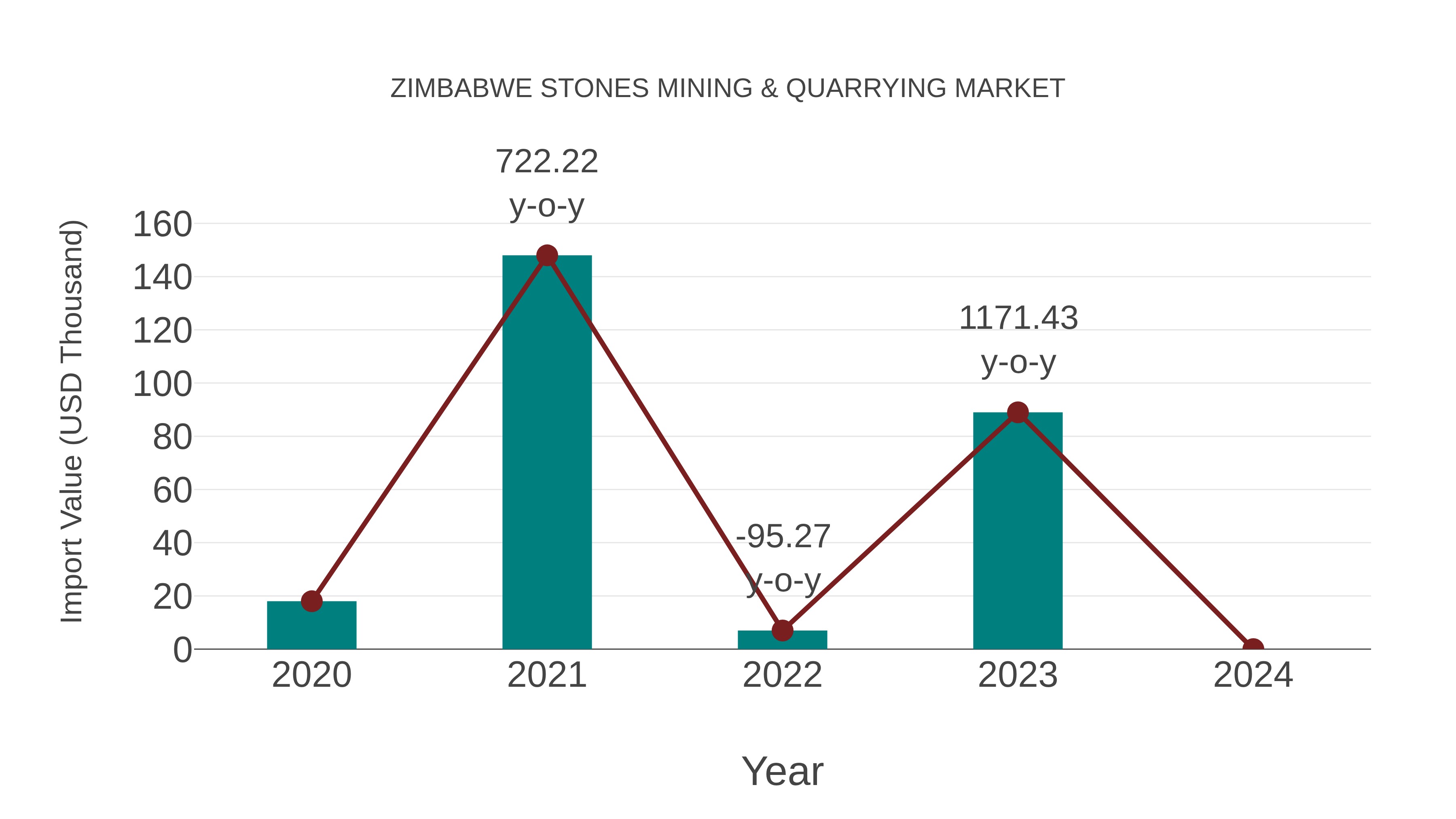  Zimbabwe Stones Mining & Quarrying Market: Import Trend Analysis