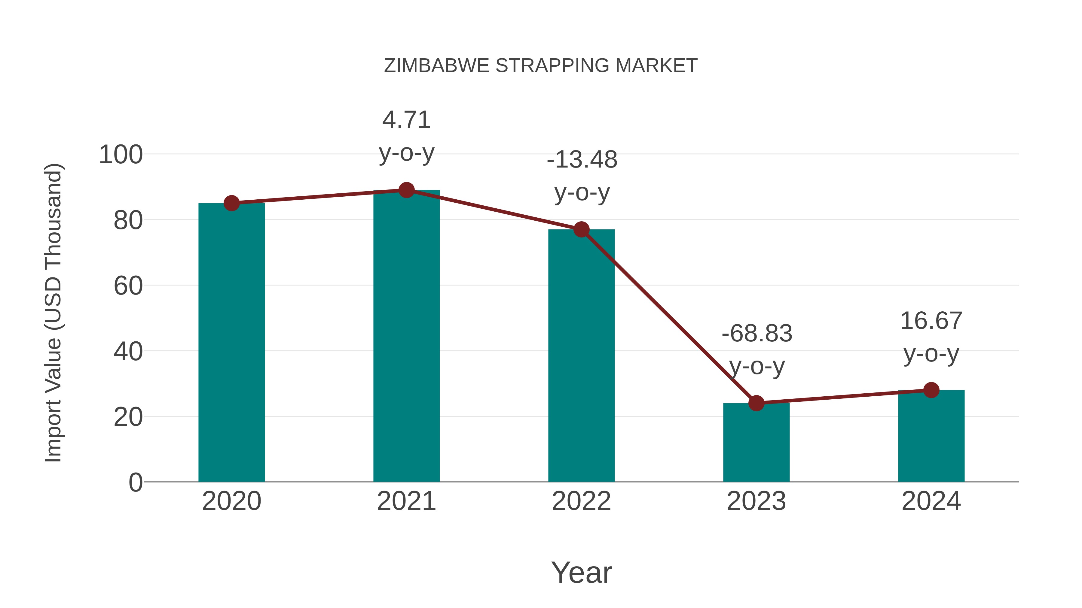  Zimbabwe Strapping Market: Import Trend Analysis