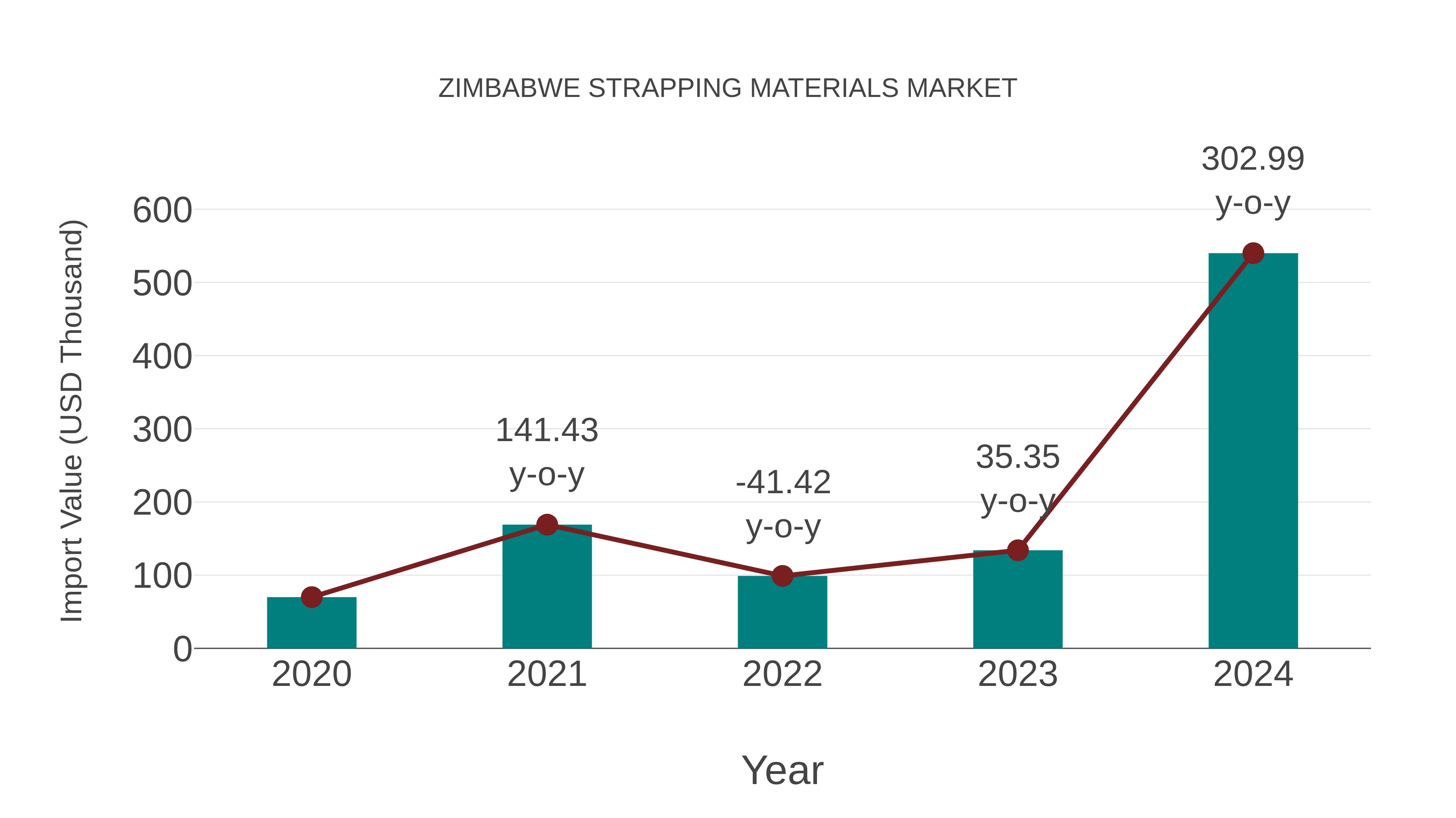  Zimbabwe Strapping Materials Market: Import Trend Analysis