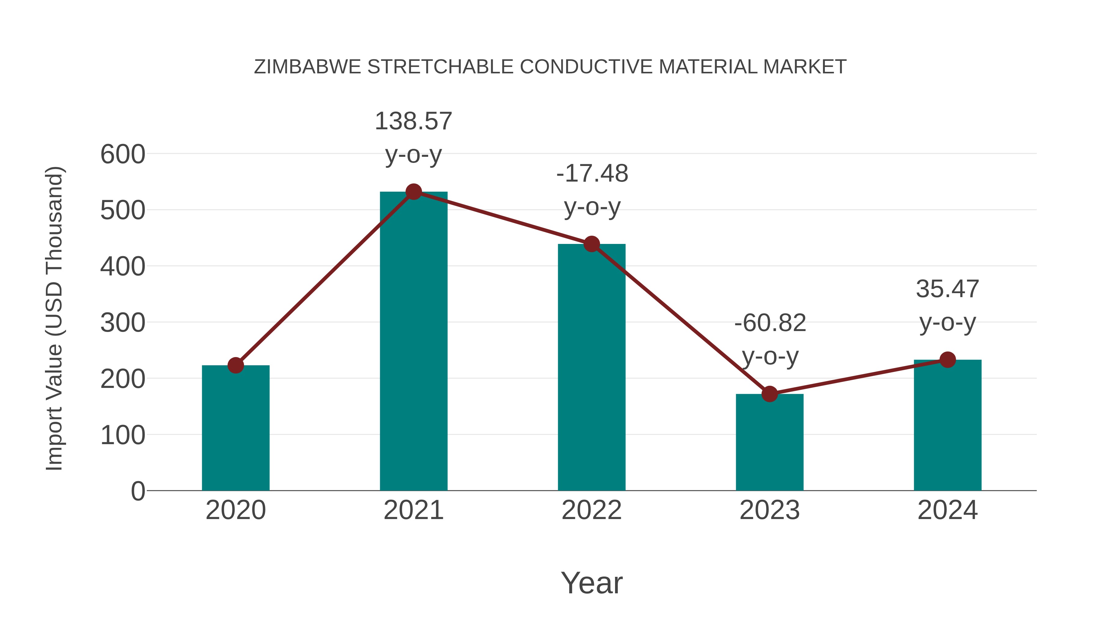  Zimbabwe Stretchable Conductive Material Market: Import Trend Analysis