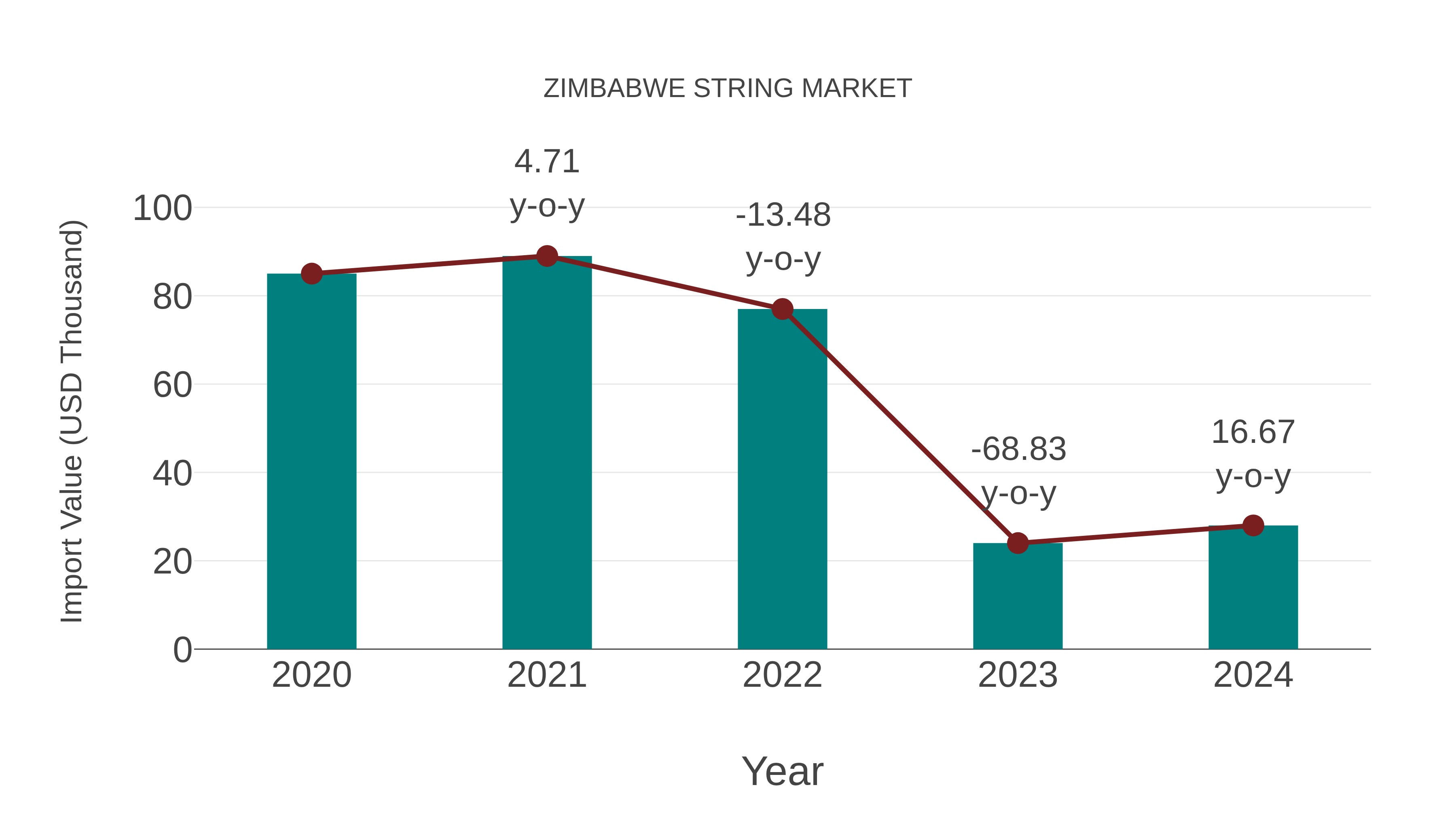 Zimbabwe String Market: Import Trend Analysis