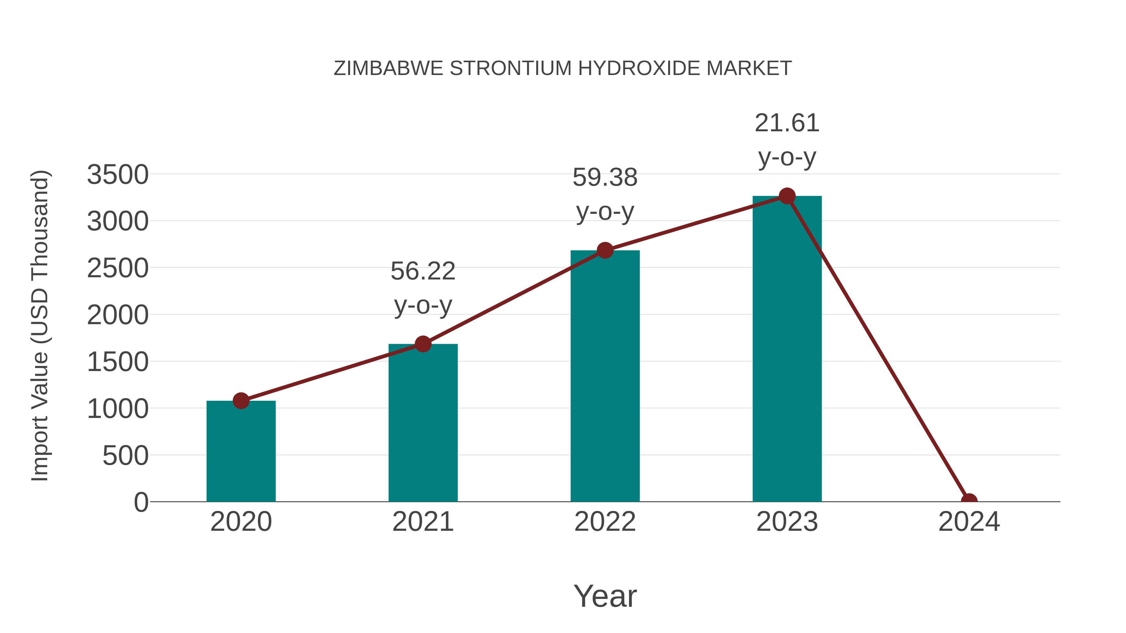  Zimbabwe Strontium Hydroxide Market: Import Trend Analysis