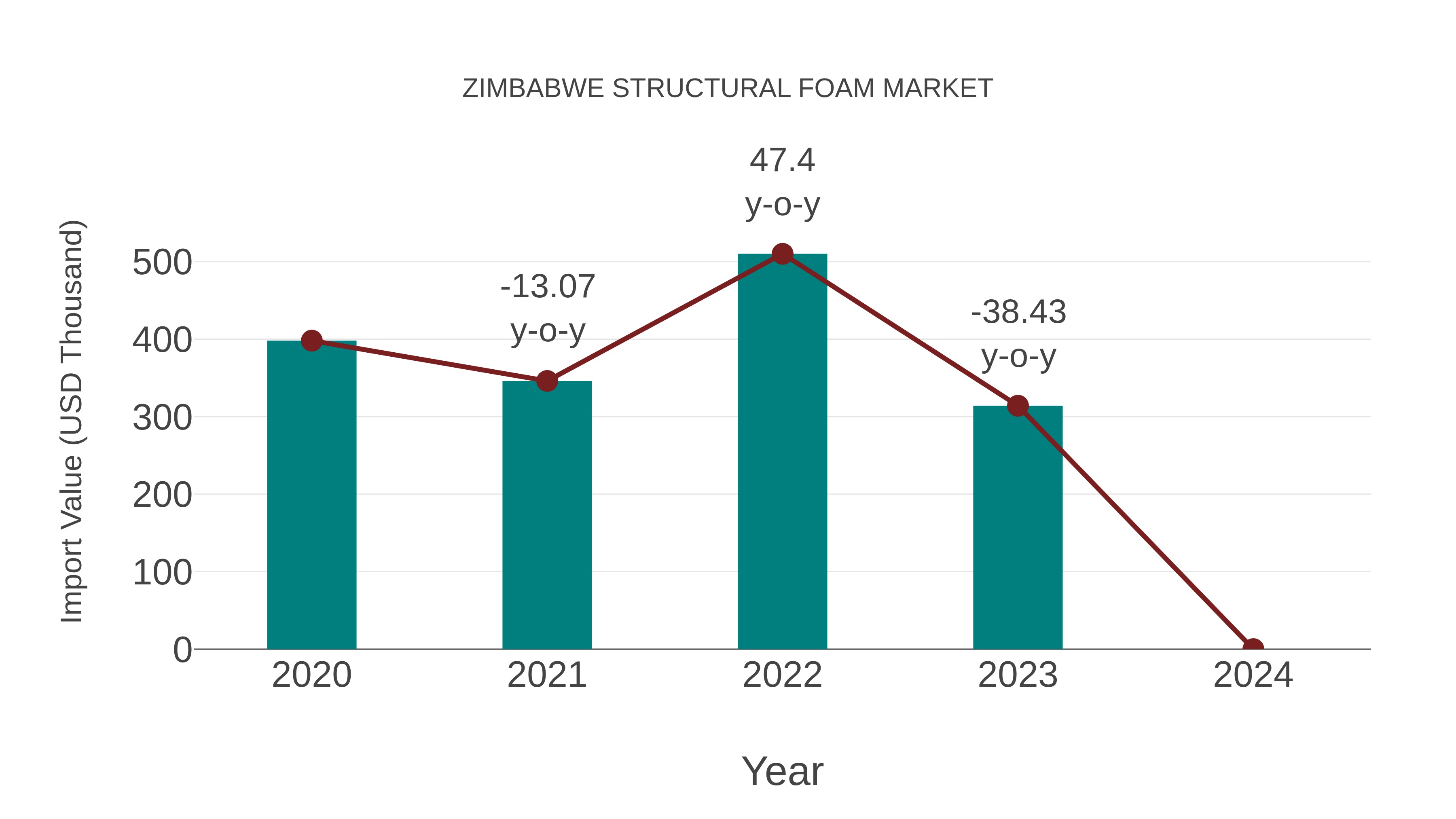 Zimbabwe Structural Foam Market: Import Trend Analysis