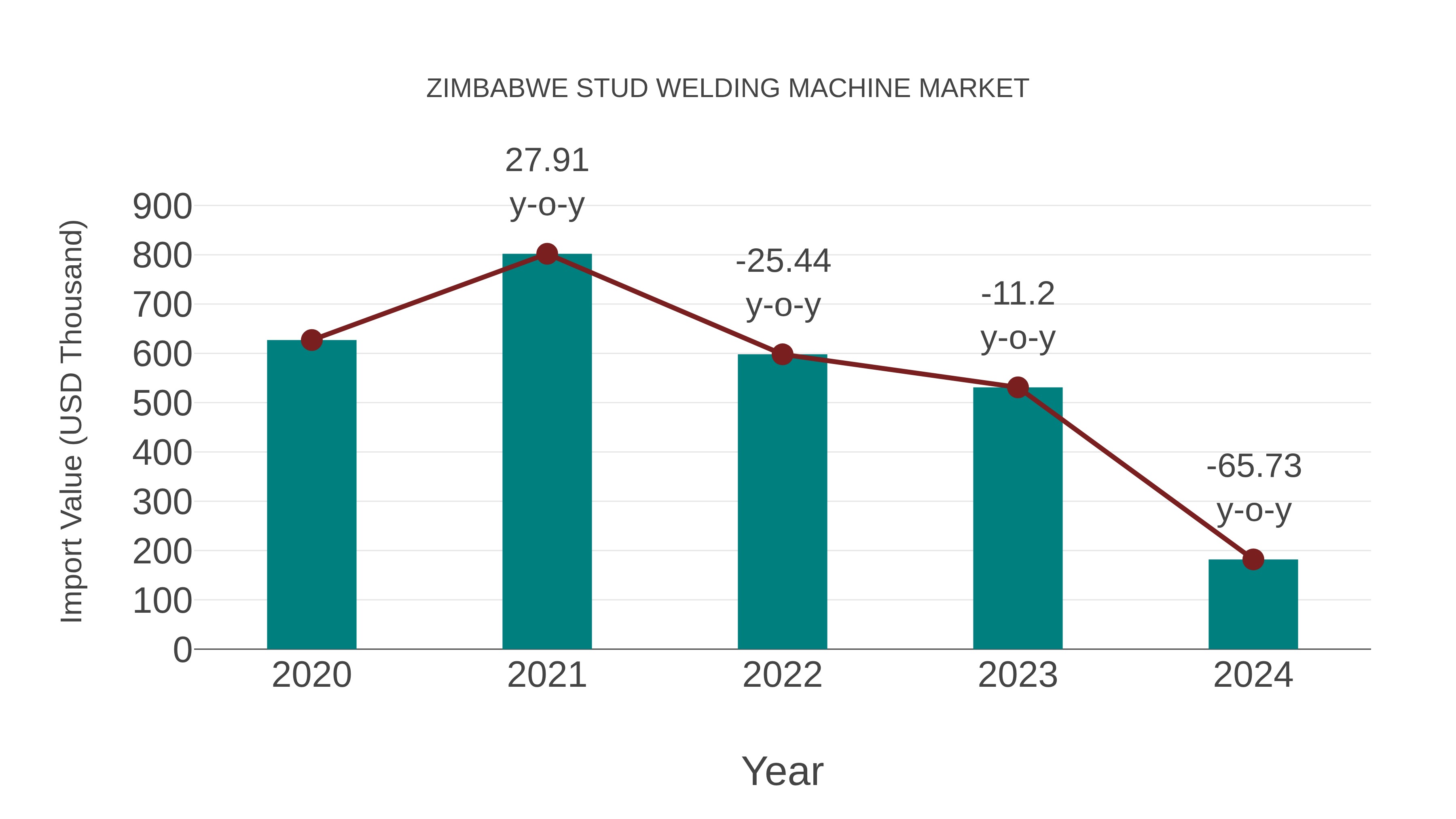  Zimbabwe Stud Welding Machine Market: Import Trend Analysis