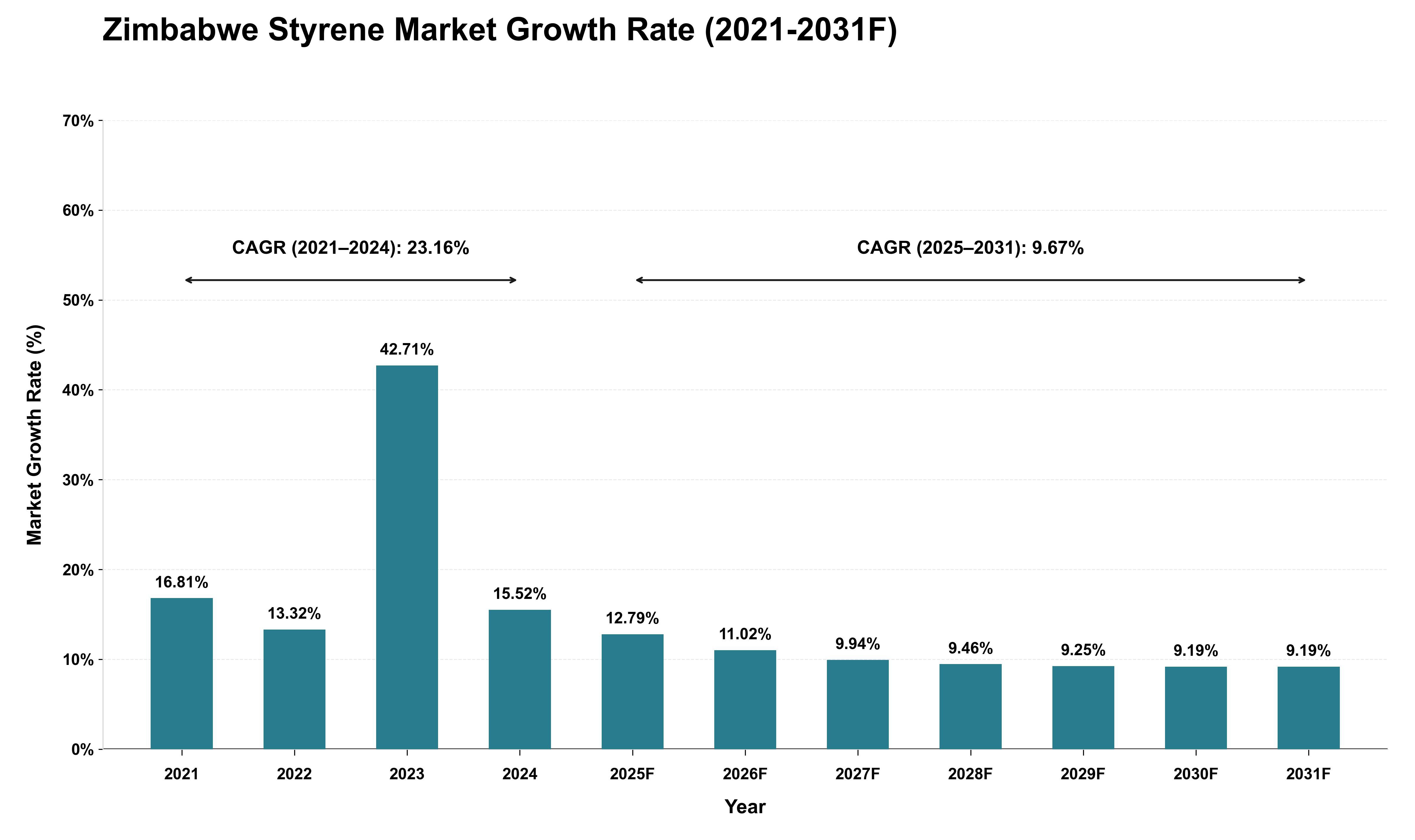 Zimbabwe Styrene Market Growth Rate Analysis (2021 - 2031)
