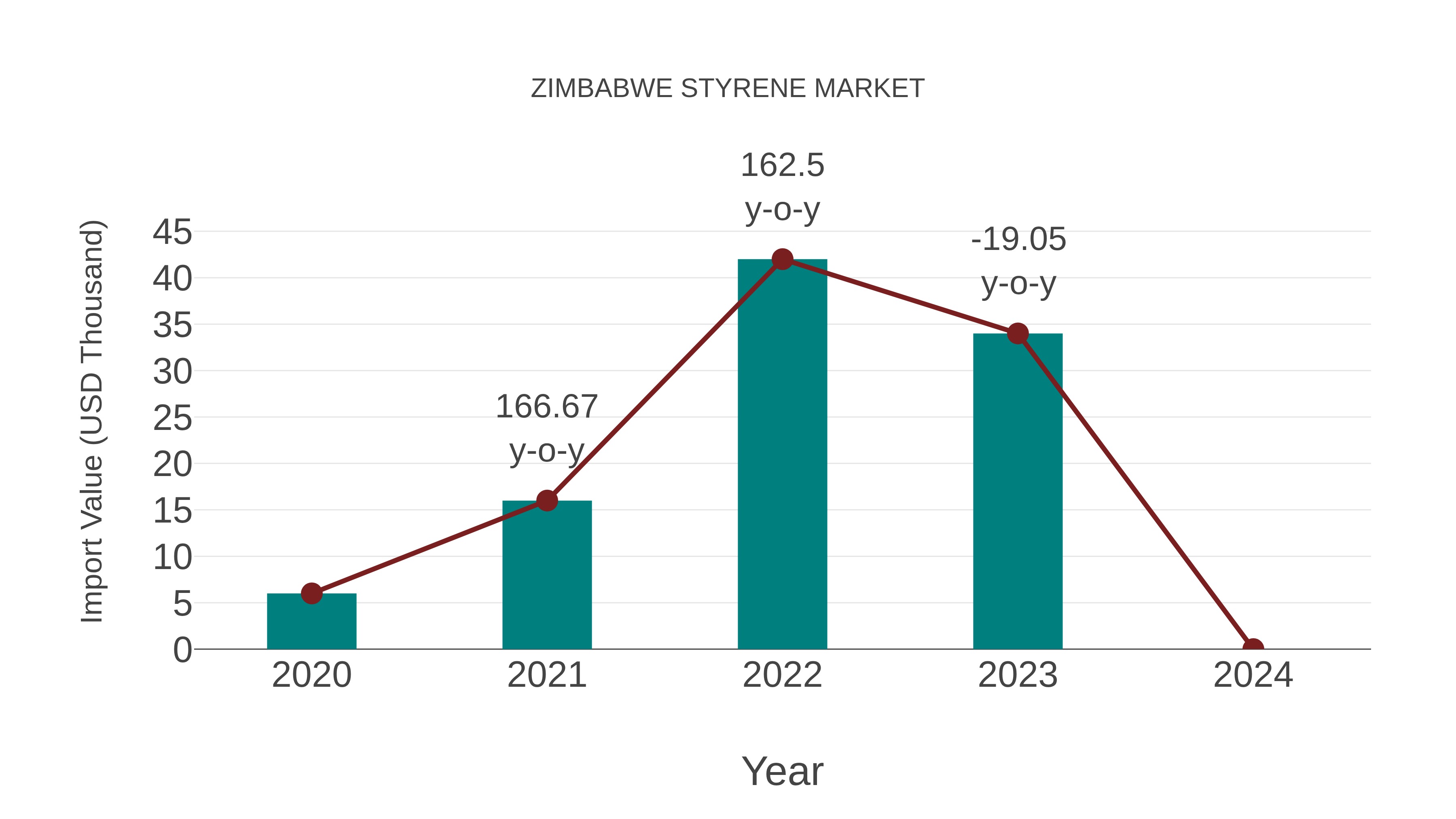 Zimbabwe Styrene Market: Import Trend Analysis