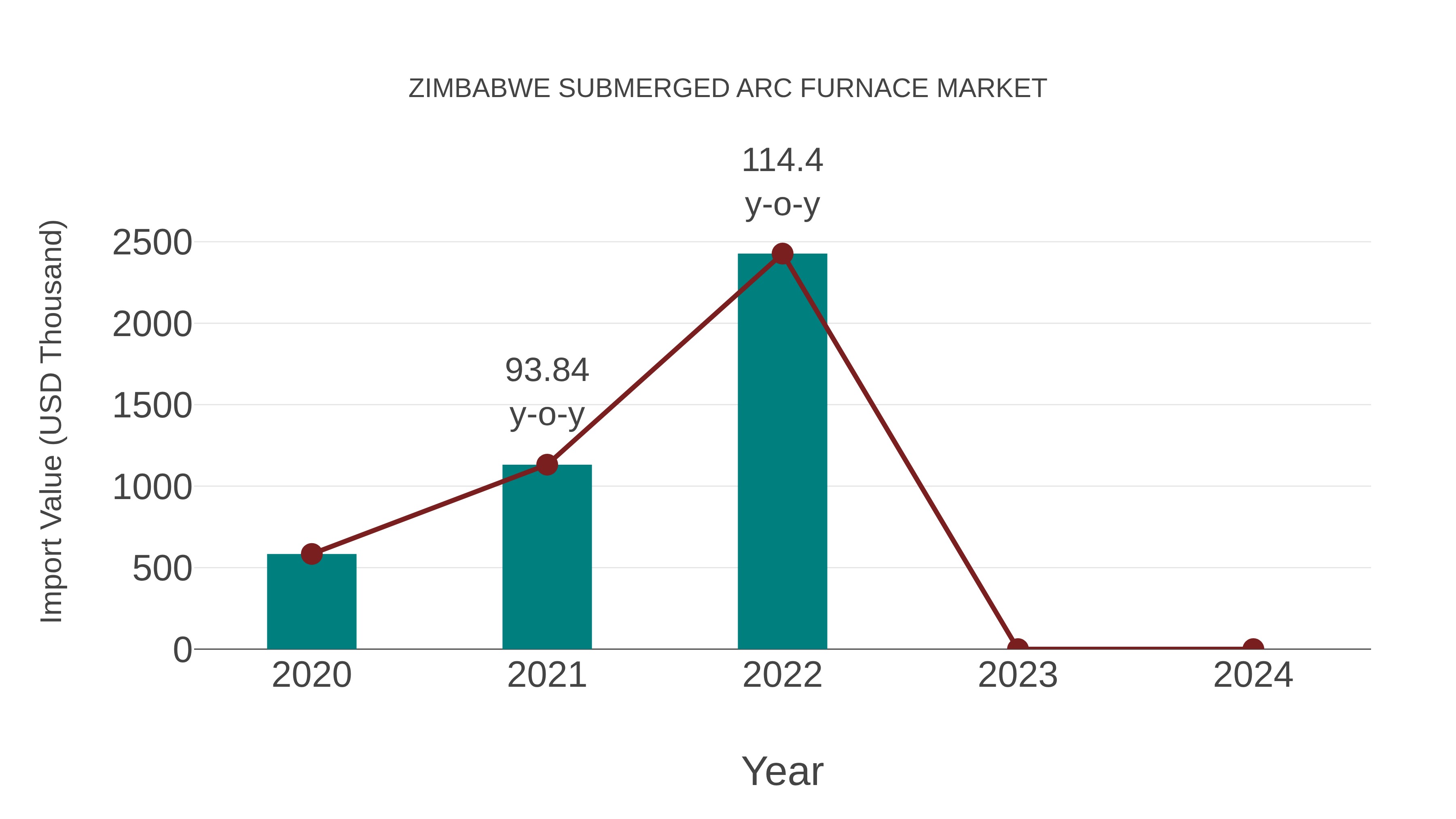 Zimbabwe Submerged Arc Furnace Market: Import Trend Analysis