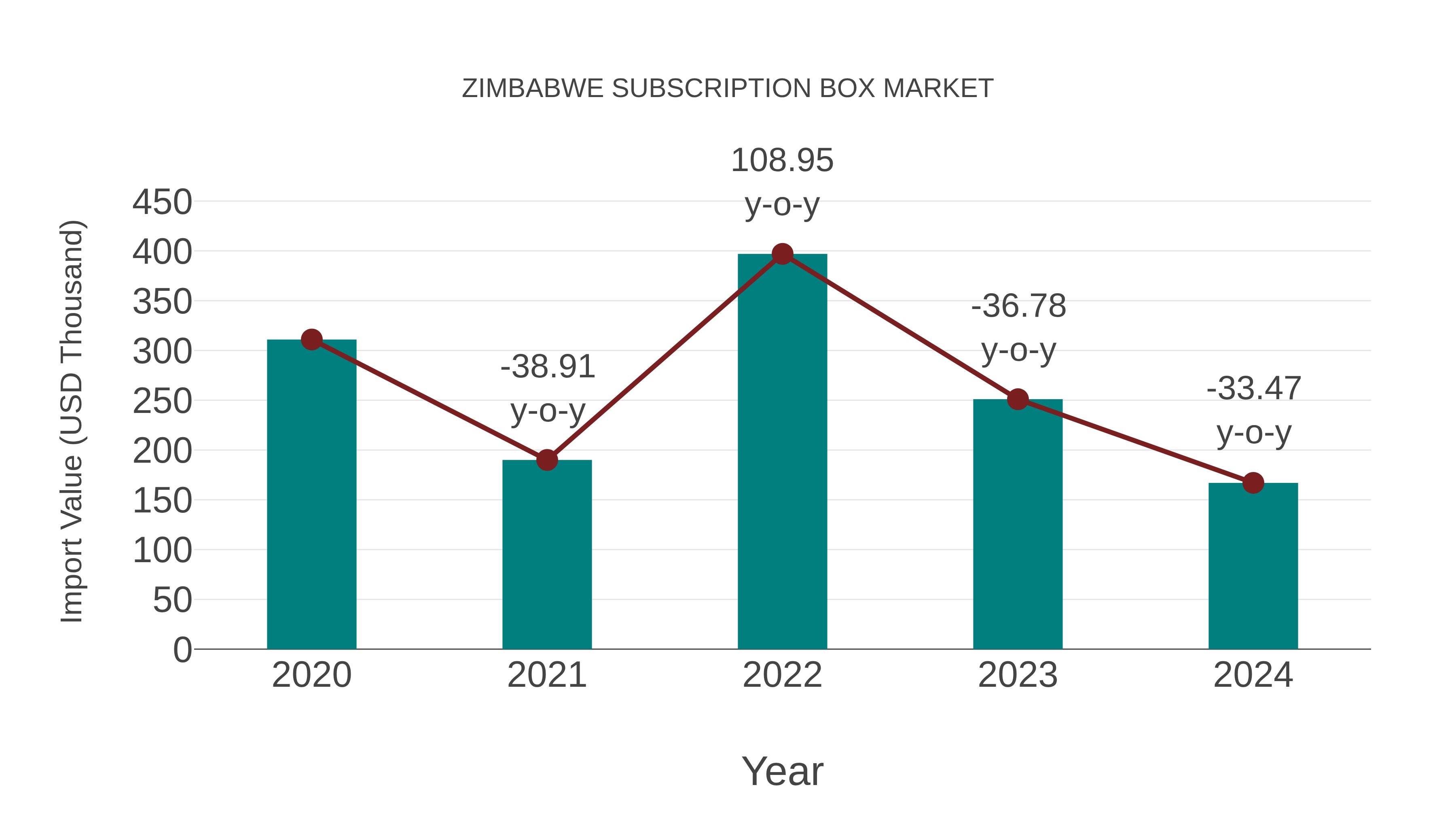  Zimbabwe Subscription Box Market: Import Trend Analysis