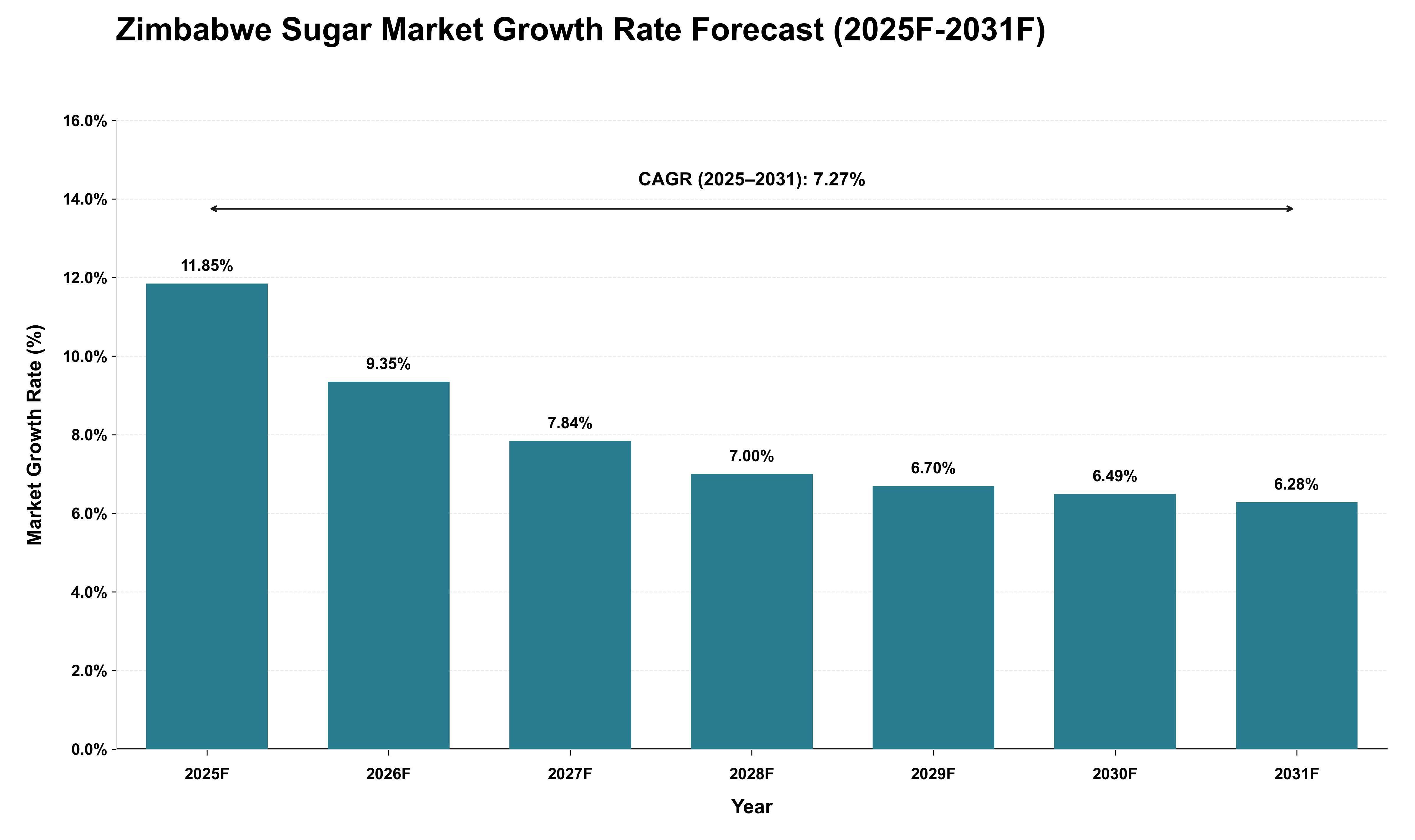 Zimbabwe Sugar Market Growth Rate Analysis (2025 - 2031)