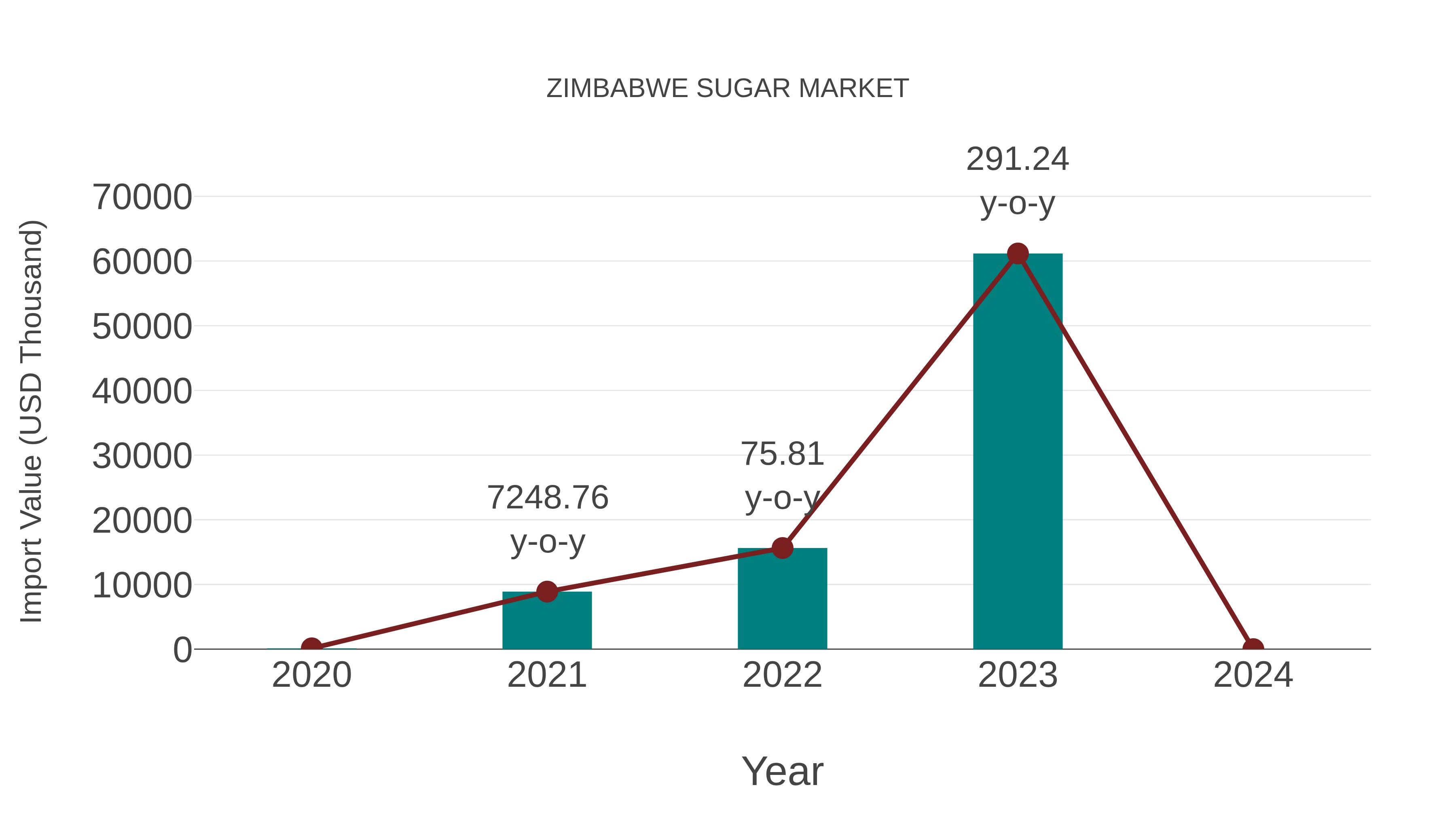  Zimbabwe Sugar Market: Import Trend Analysis