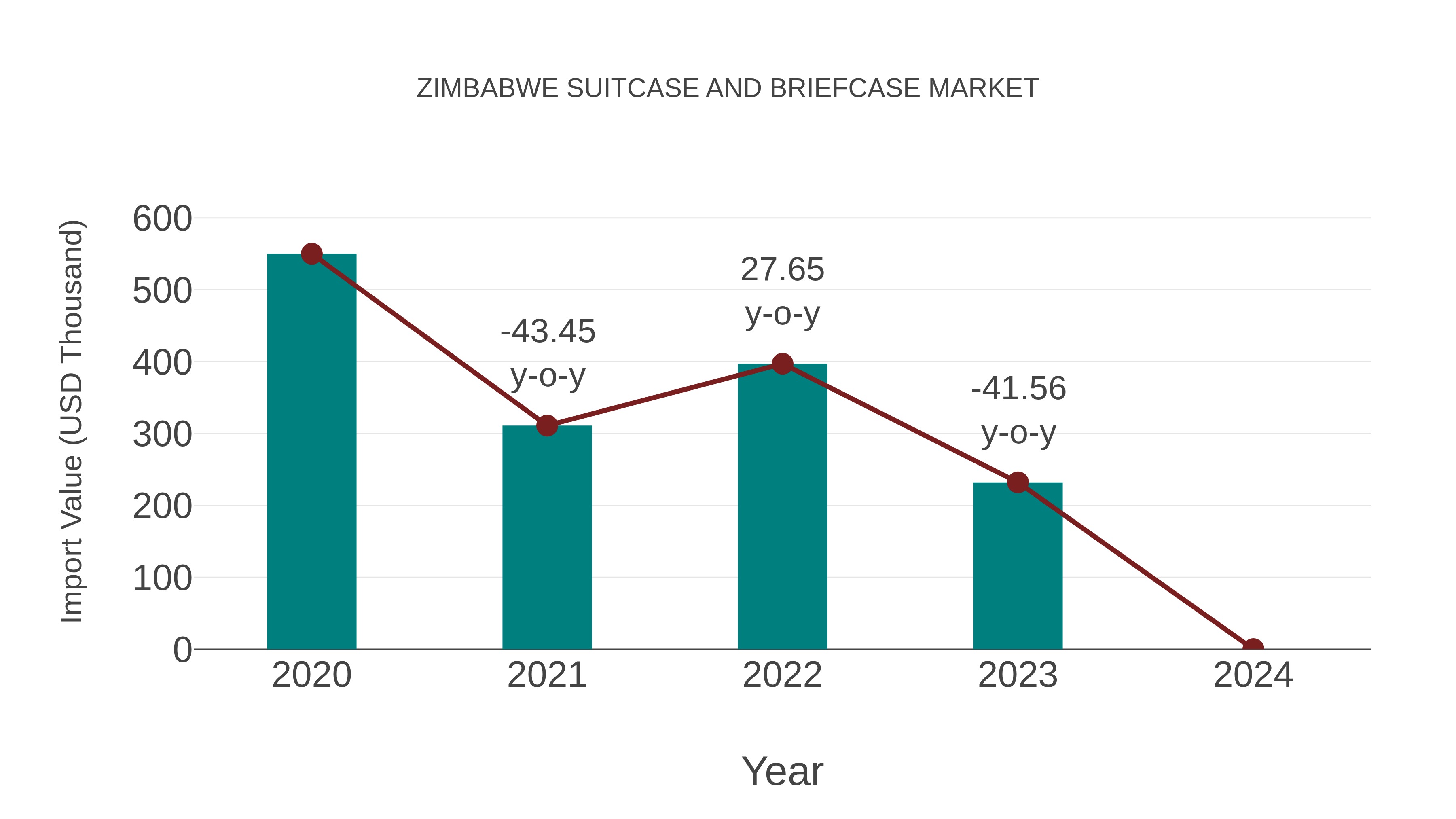  Zimbabwe Suitcase and Briefcase Market: Import Trend Analysis