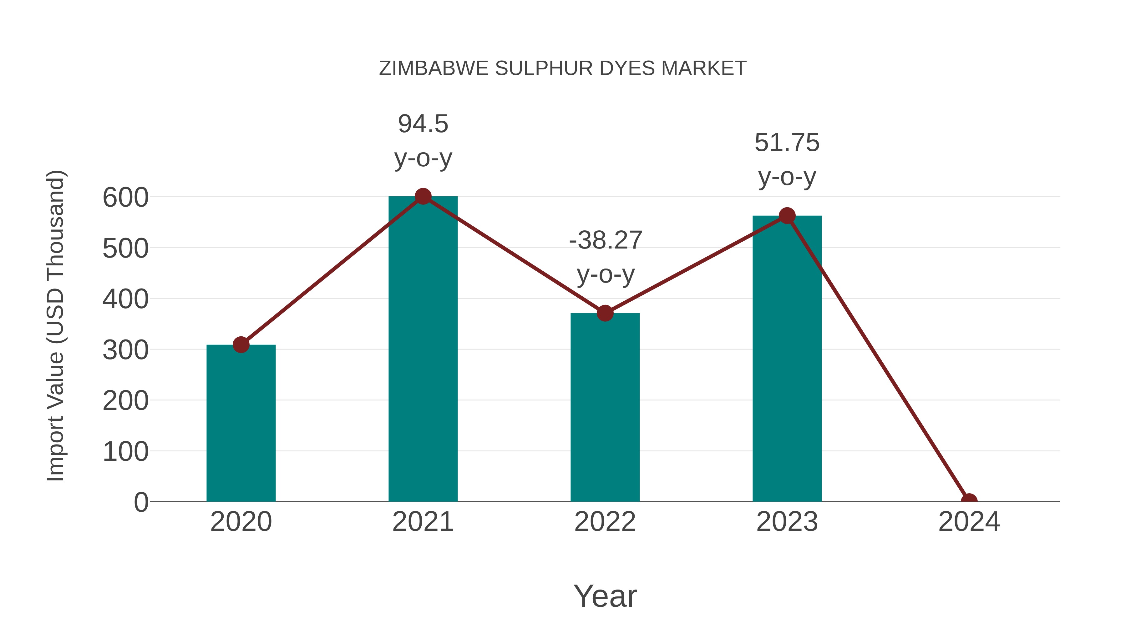  Zimbabwe Sulphur Dyes Market: Import Trend Analysis
