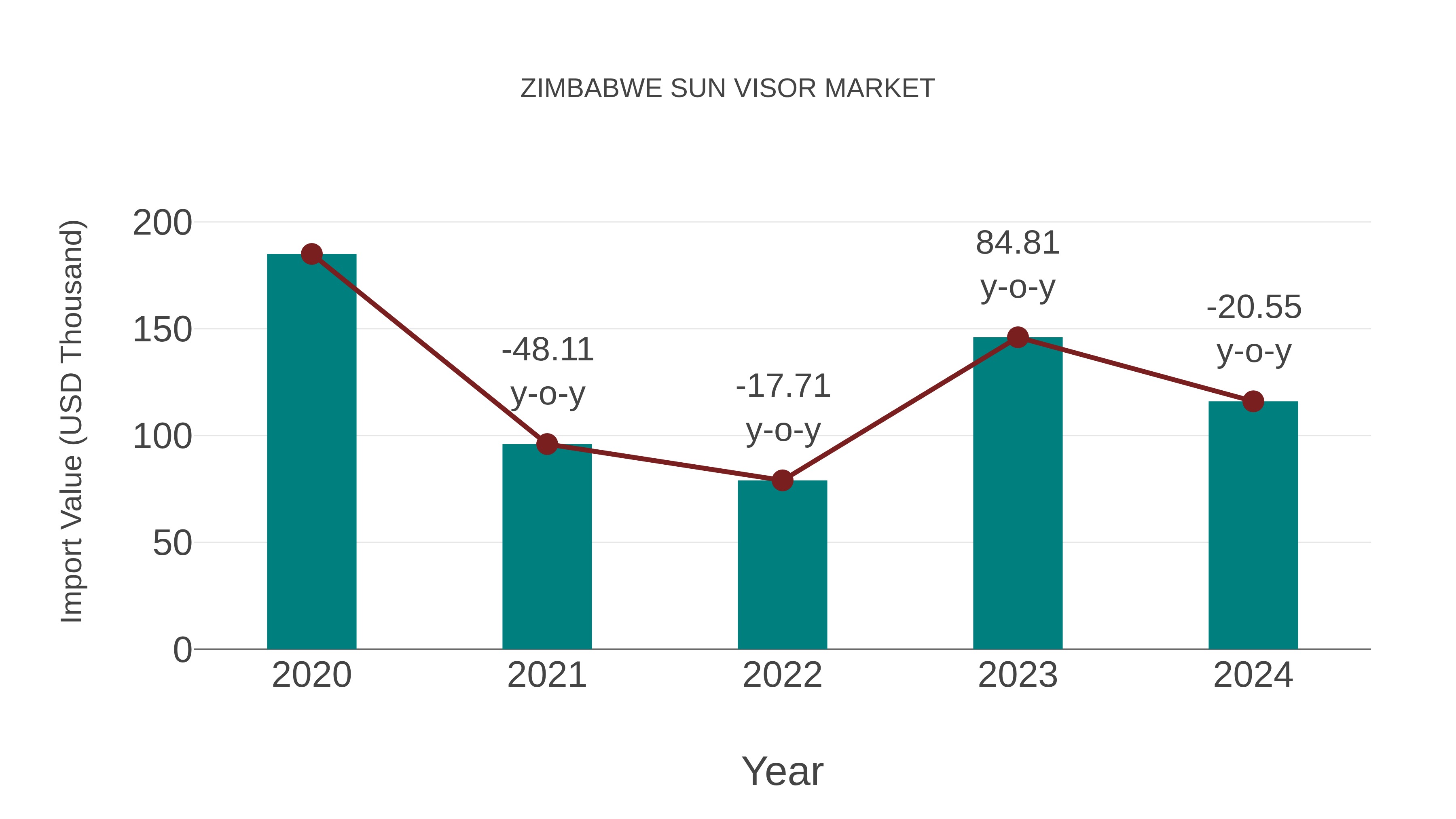  Zimbabwe Sun Visor Market: Import Trend Analysis
