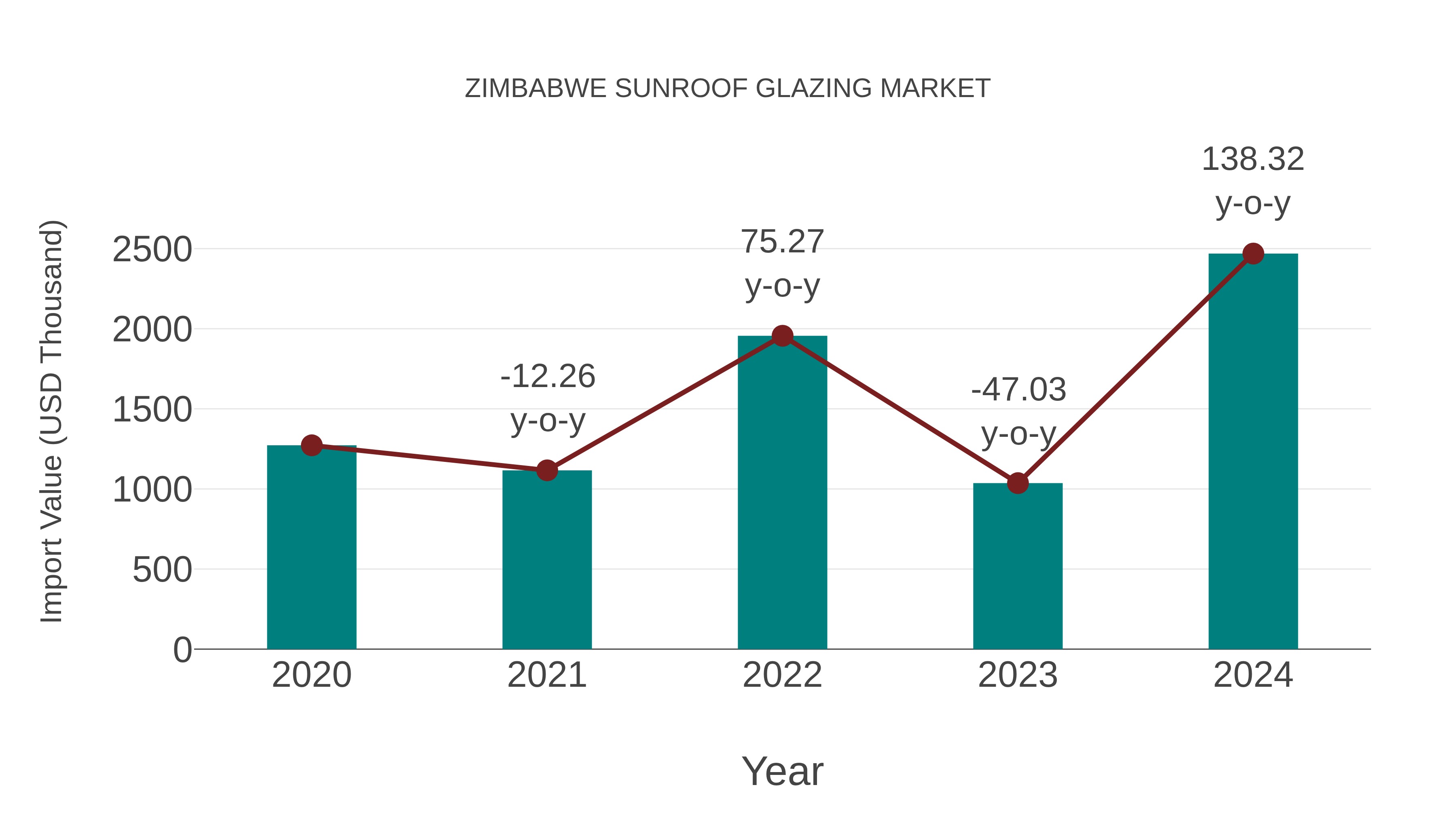  Zimbabwe Sunroof Glazing Market: Import Trend Analysis