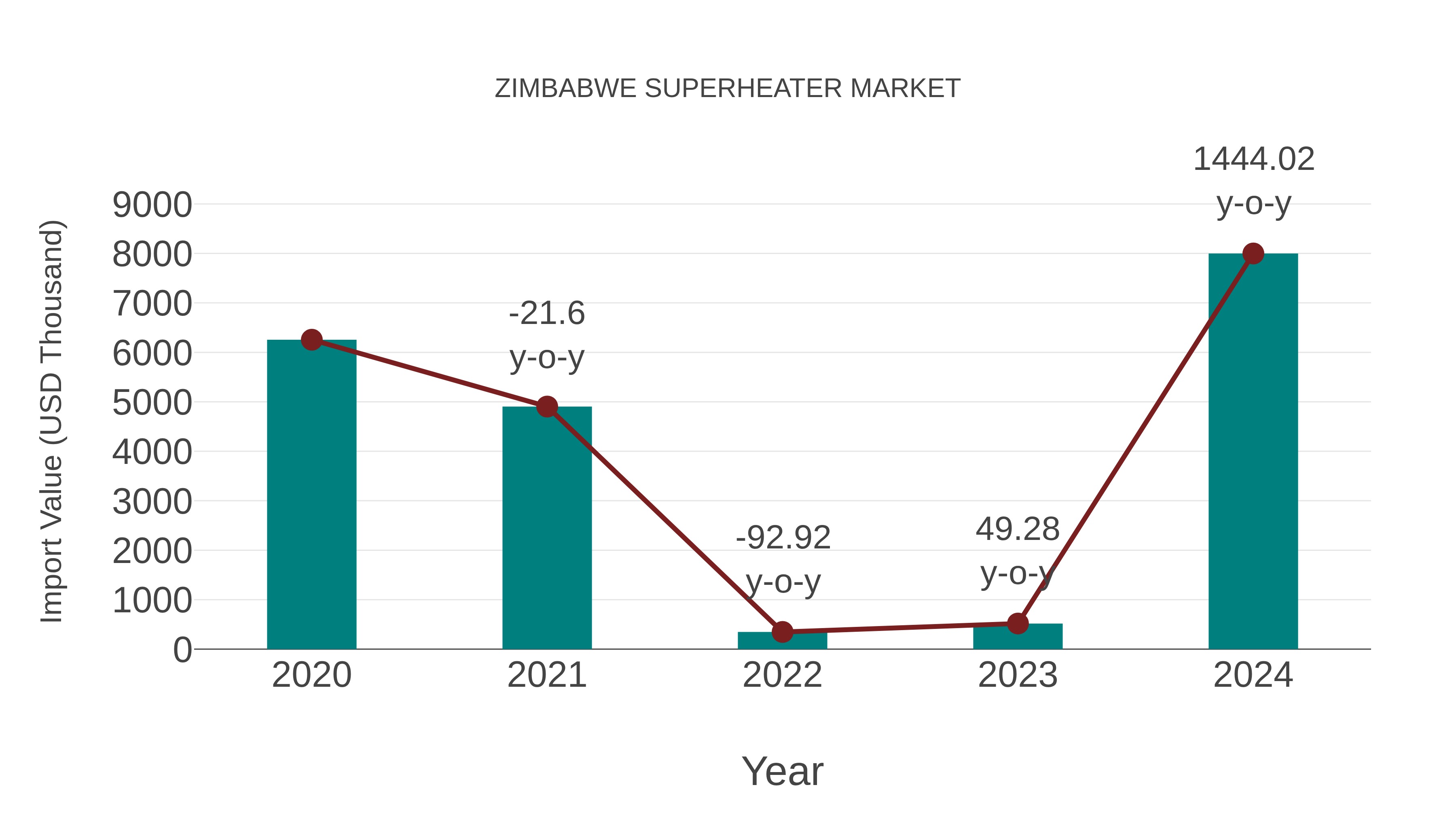  Zimbabwe Superheater Market: Import Trend Analysis