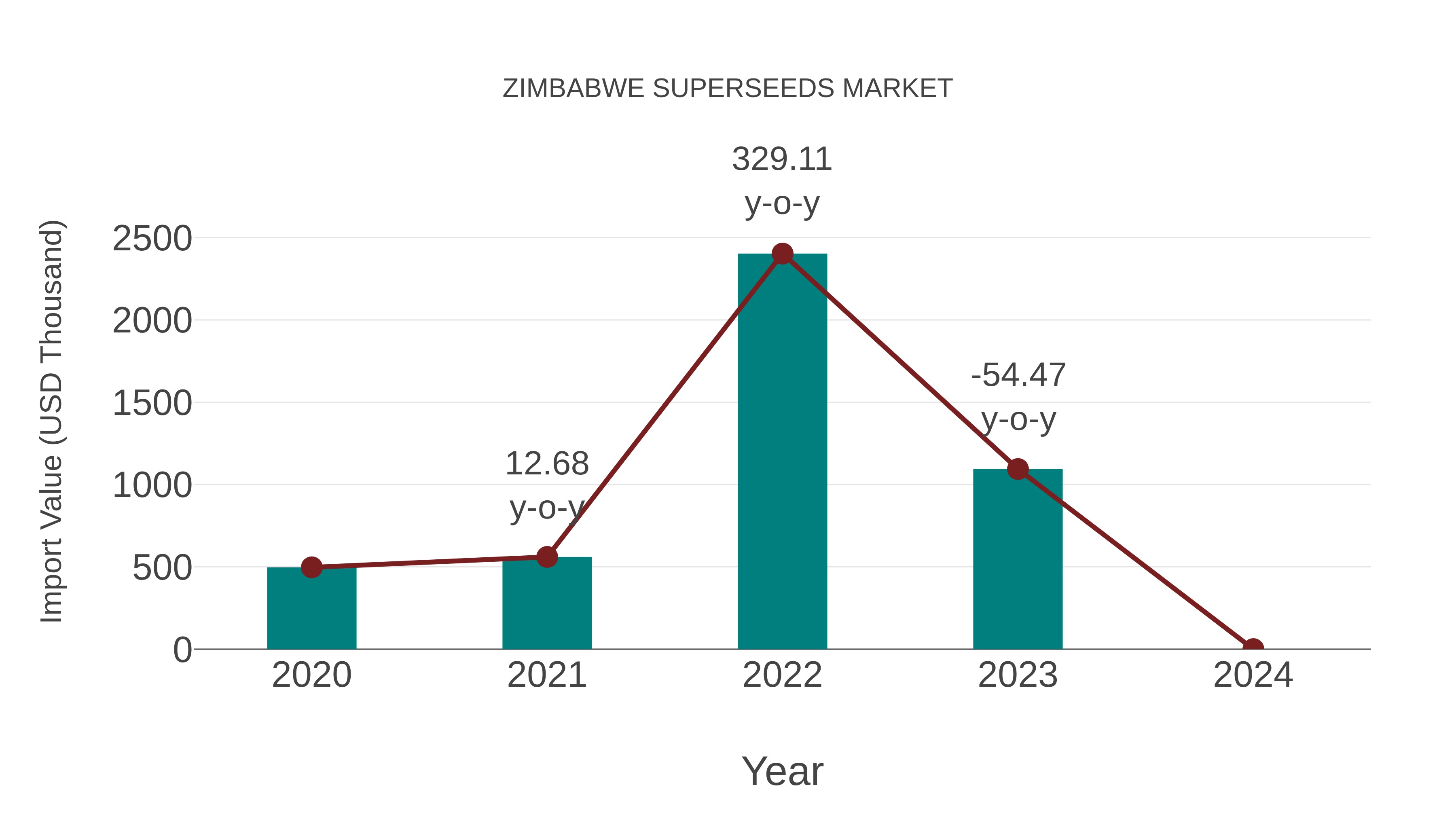 Zimbabwe Superseeds Market: Import Trend Analysis