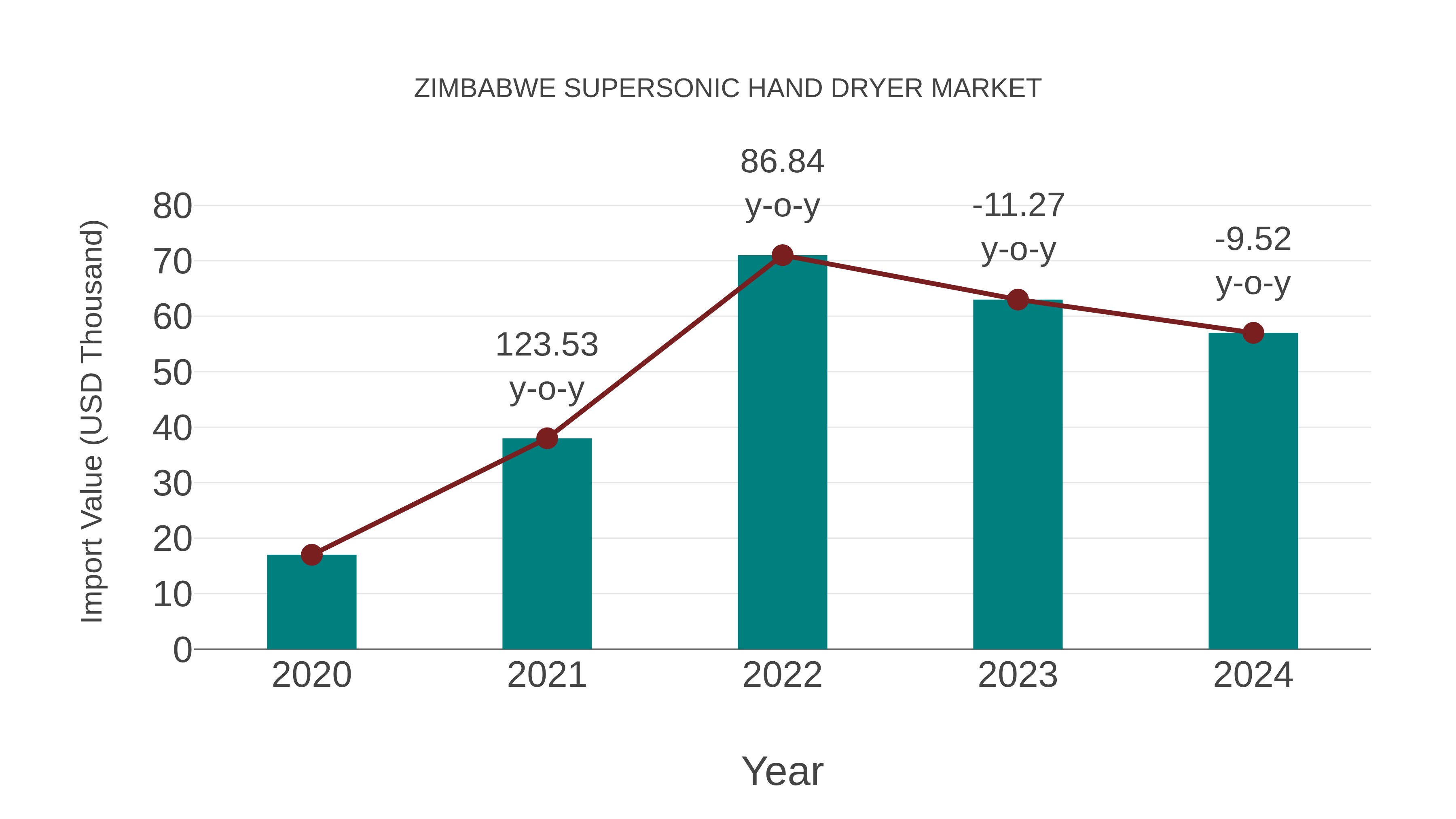  Zimbabwe Supersonic Hand Dryer Market: Import Trend Analysis