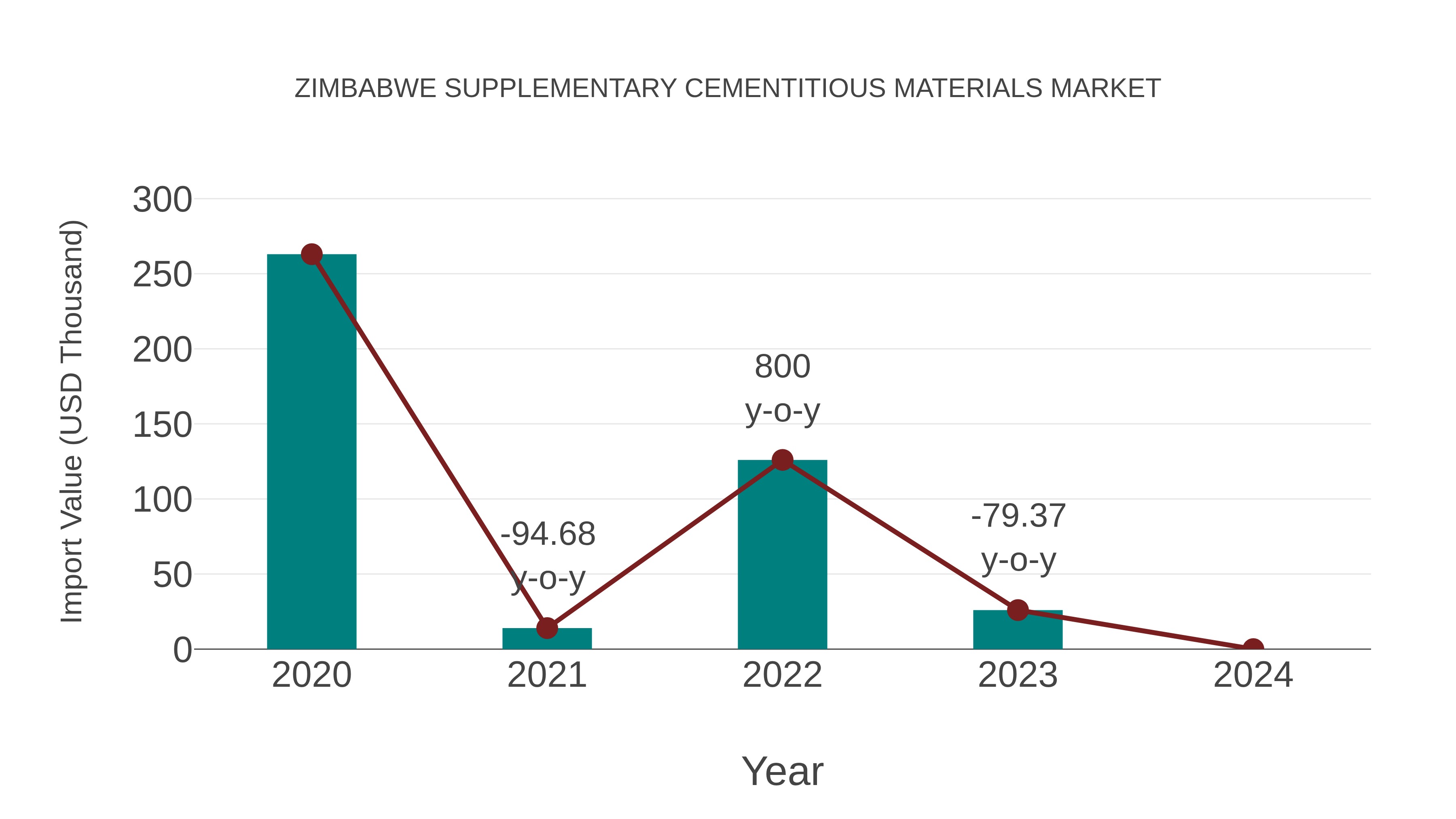  Zimbabwe Supplementary Cementitious Materials Market: Import Trend Analysis